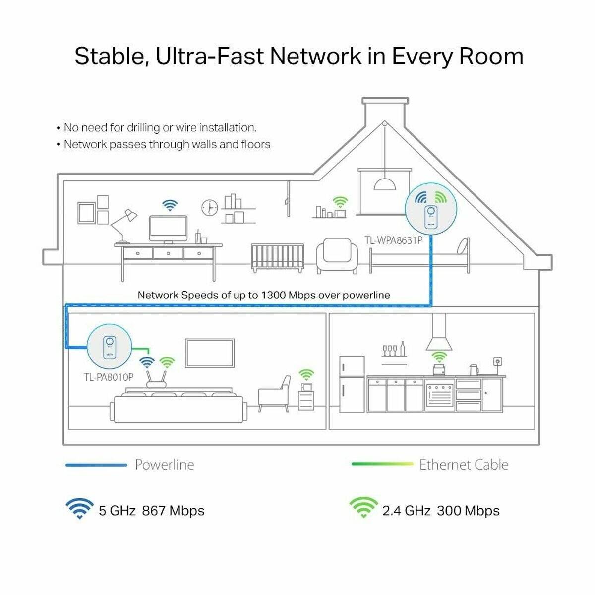 Diagramm eines Hauses, das eine Netzwerkeinrichtung mit Powerline-Adaptern zeigt, die Netzwerkgeschwindigkeiten von bis zu 1300 Mbps bereitstellen und dabei 2,4 GHz und 5 GHz Bänder nutzen.