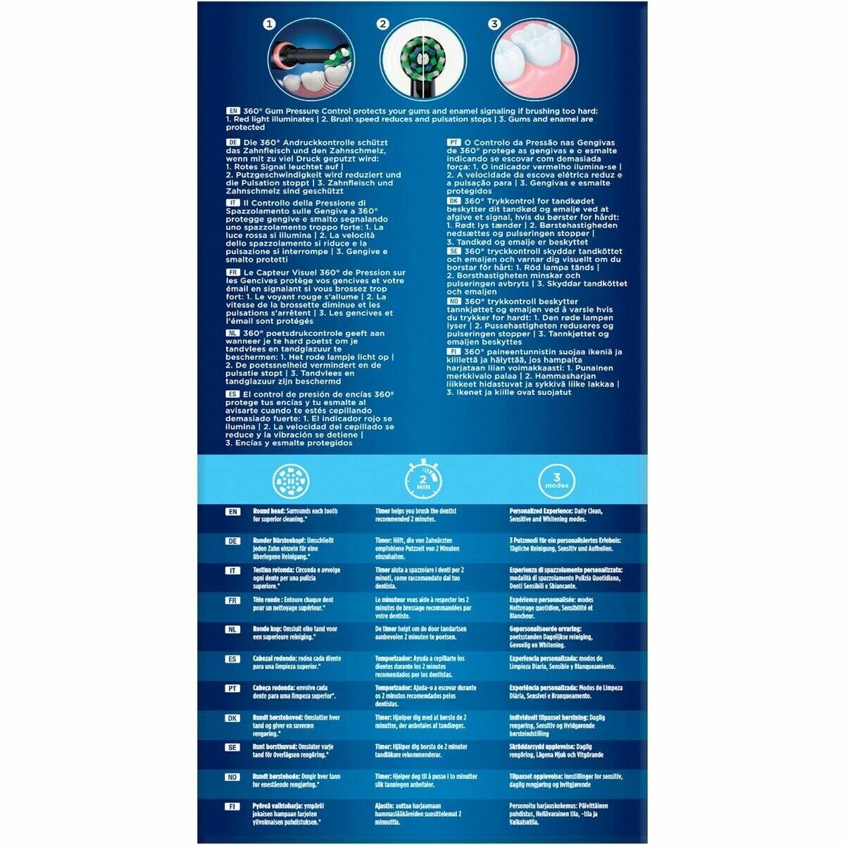 Infografik zur Erklärung der Eigenschaften einer Zahnbürste: gepolsterter Bürstenkopf, 360°-Borstenkoverung und ergonomischer Griff für effiziente Reinigung.