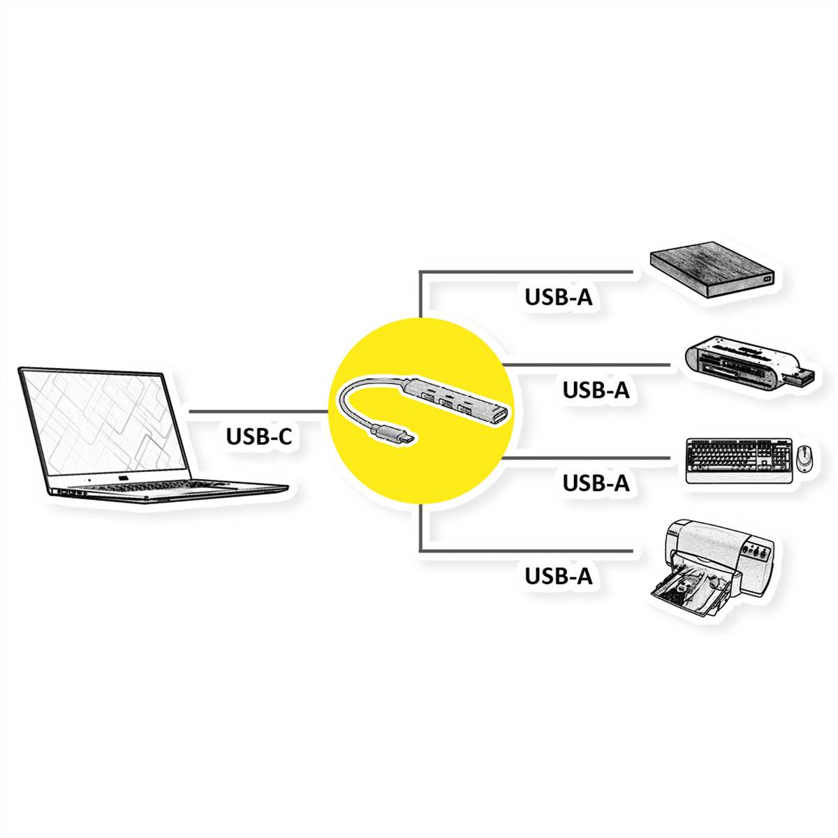 Laptop, der über einen USB-C-Hub mit vier USB-A-Geräten verbunden ist: Festplatte, Drucker, Tastatur und Scanner, wodurch die Konnektivität veranschaulicht wird.
