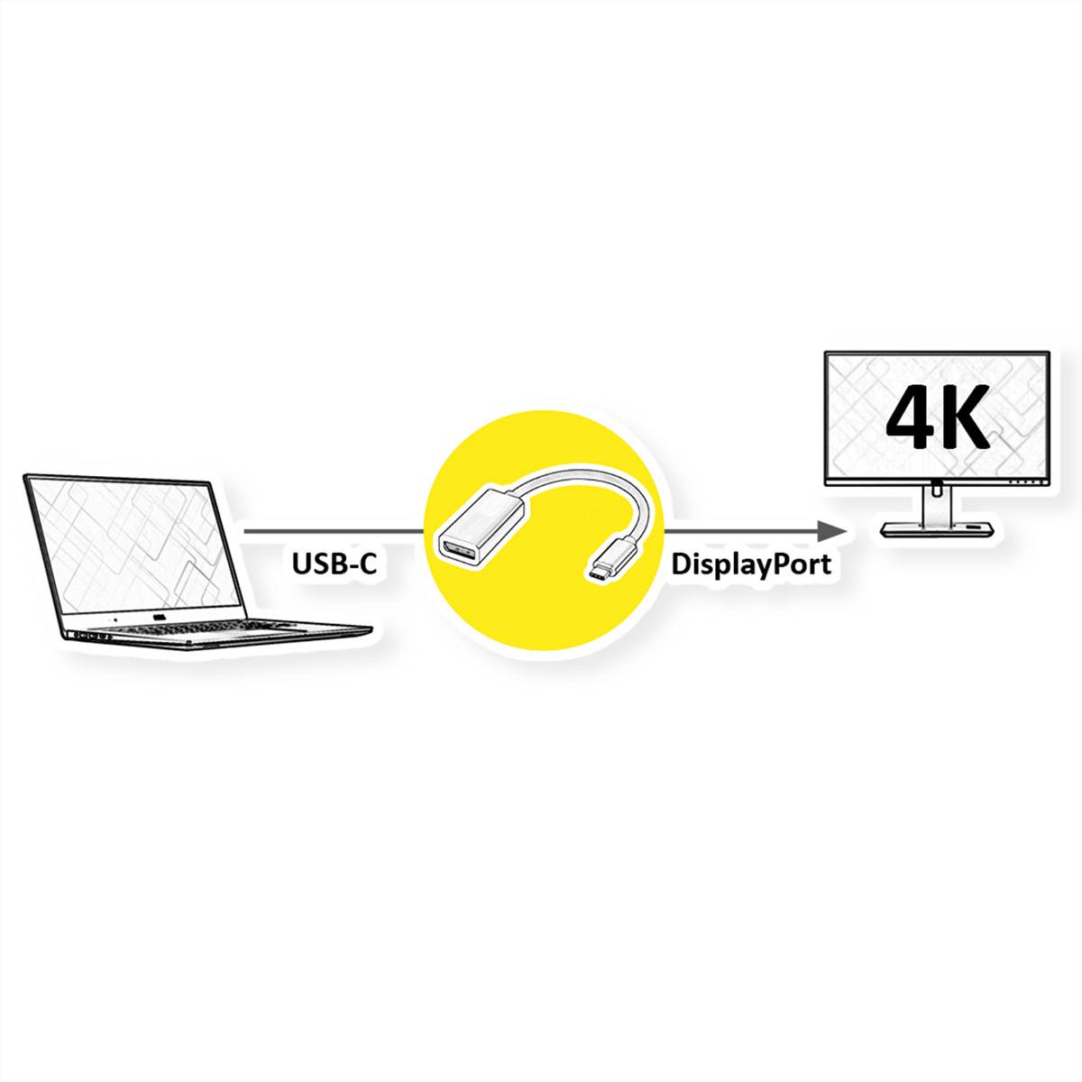 Ein Laptop mit einem USB-C-Anschluss ist über einen USB-C-zu-DisplayPort-Adapter mit einem 4K-Monitor verbunden, dargestellt mit Pfeilen, die den Verbindungsweg anzeigen.