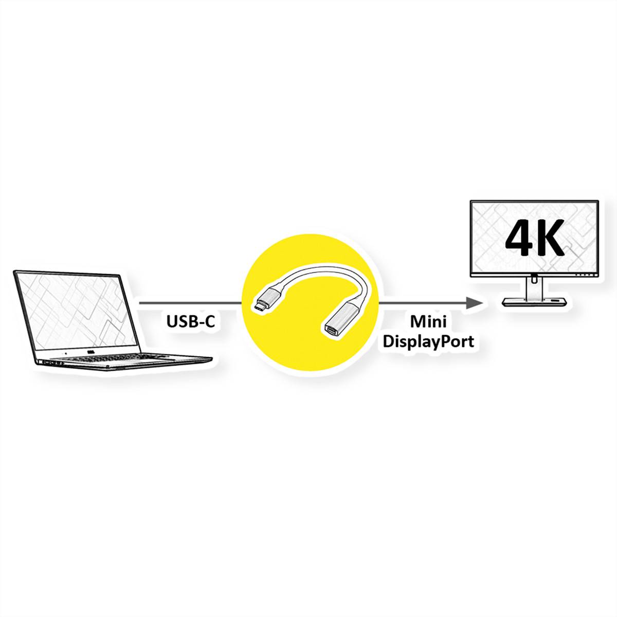 Ein Laptop verbindet sich über USB-C mit einem Monitor mit der Bezeichnung '4K' unter Verwendung eines USB-C zu Mini DisplayPort Adapters.