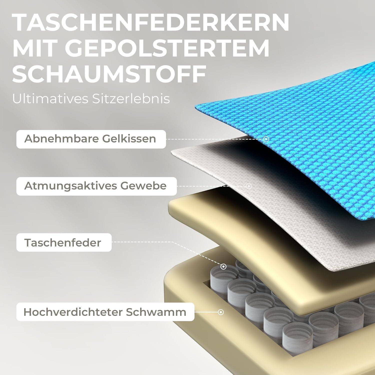 Explosionszeichnung einer Matratze mit Schichten: atmungsaktiver Stoff, Schaum, Taschenfederkern und dichter Schwamm, mit Bezeichnungen auf Deutsch beschriftet.