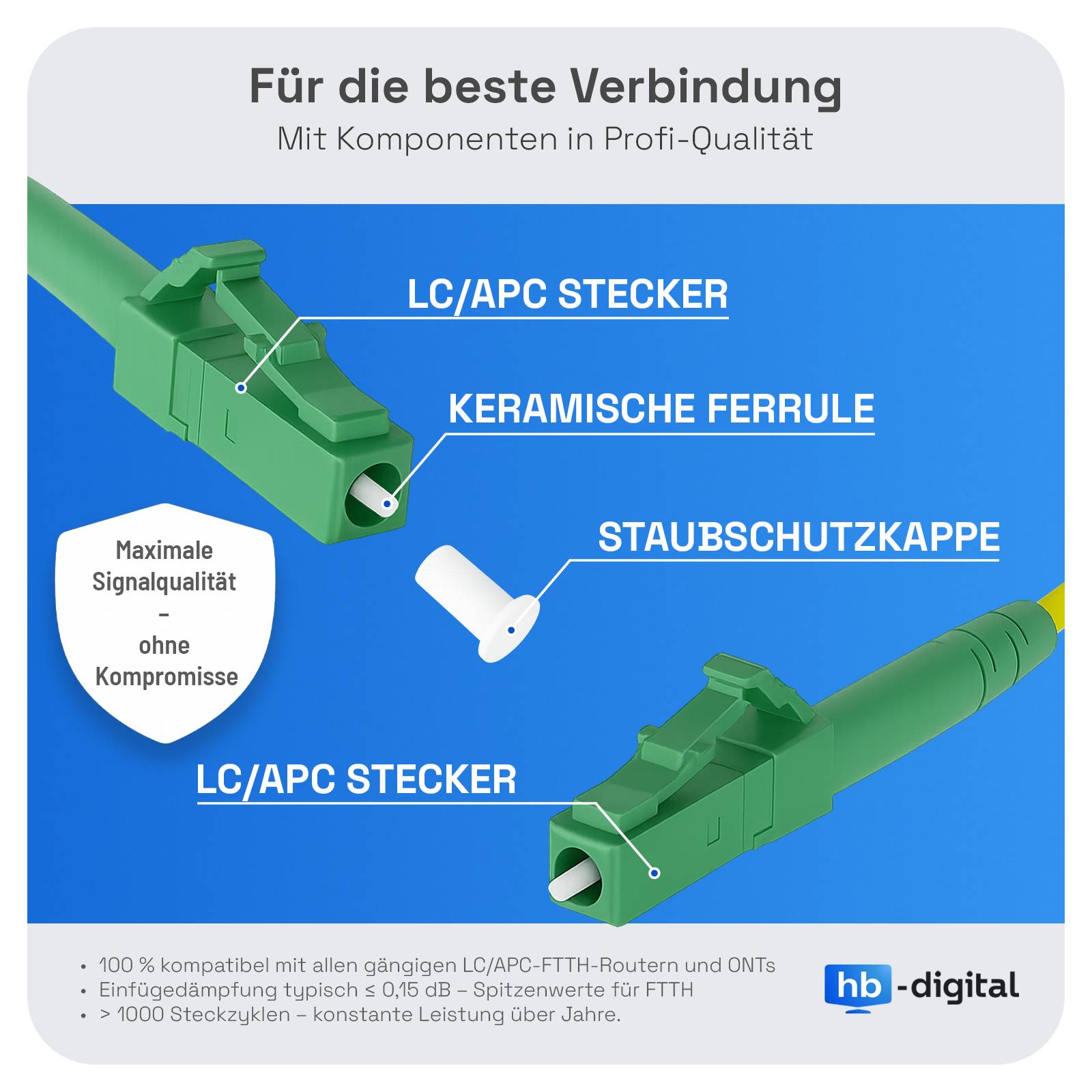 Deutsches Produktgrafik-Anzeigetext für LC/APC-Faserverbinder mit Keramikferrule und Schutzkappe, das maximale Signalqualität und Kompatibilität für FTTH/ONTs bewirbt.