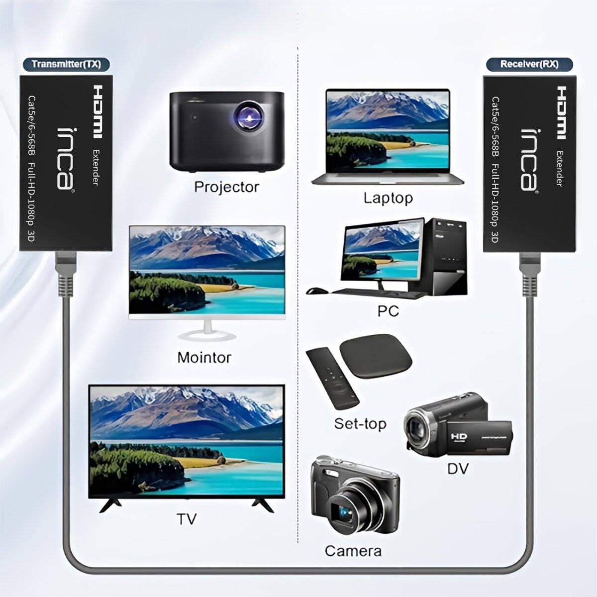 HDMI-Verlängerung Diagramm mit Verbindungen: Sender (TX) zu Geräten wie Projektor, Monitor, TV; Empfänger (RX) zu Laptop, PC, Set-Top-Box, DV, Kamera.