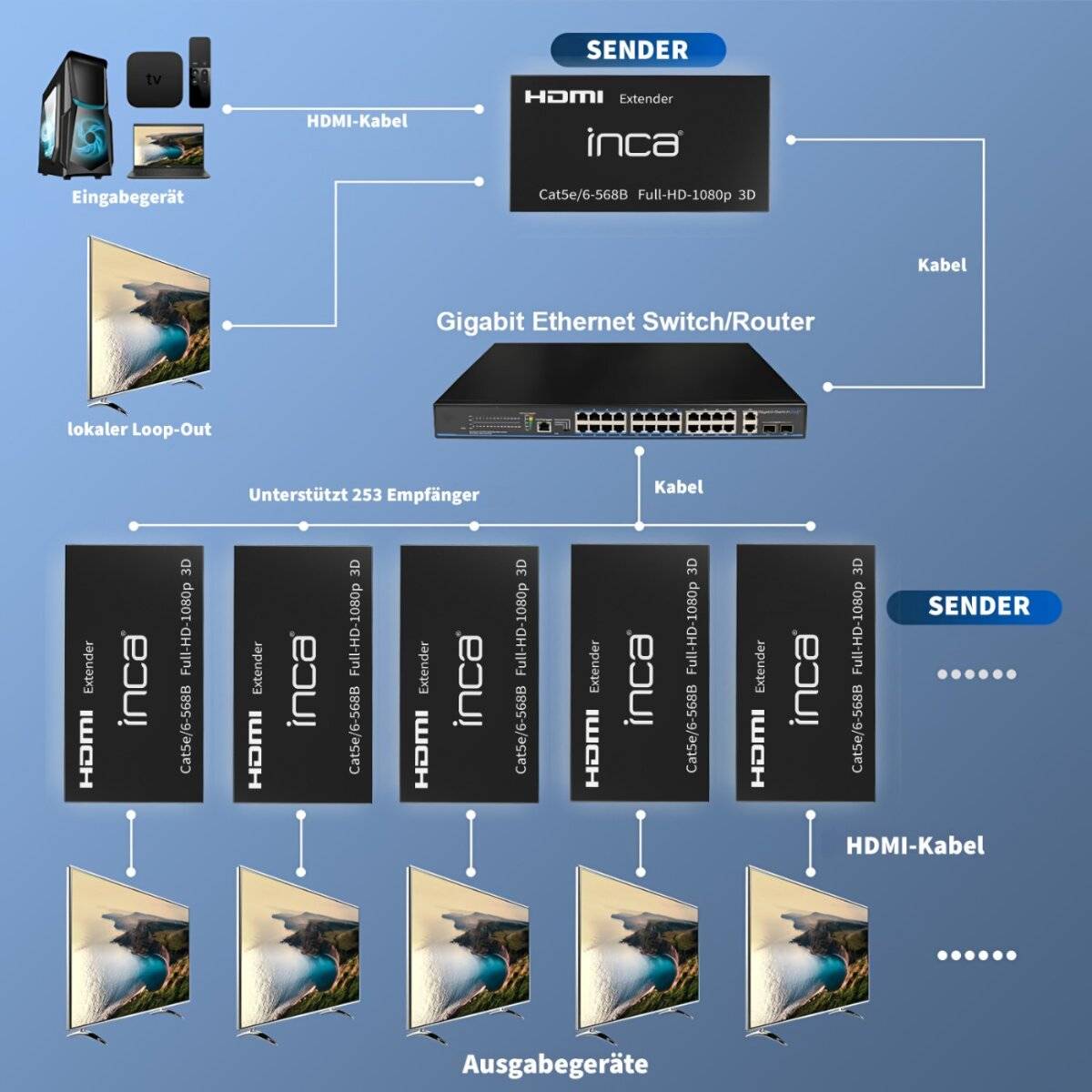 Diagramm, das einen HDMI-Extender-Aufbau zeigt: Quellgerät verbunden mit HDMI-Sender, dann mit Ethernet-Switch/Router, und mehreren Empfängern.