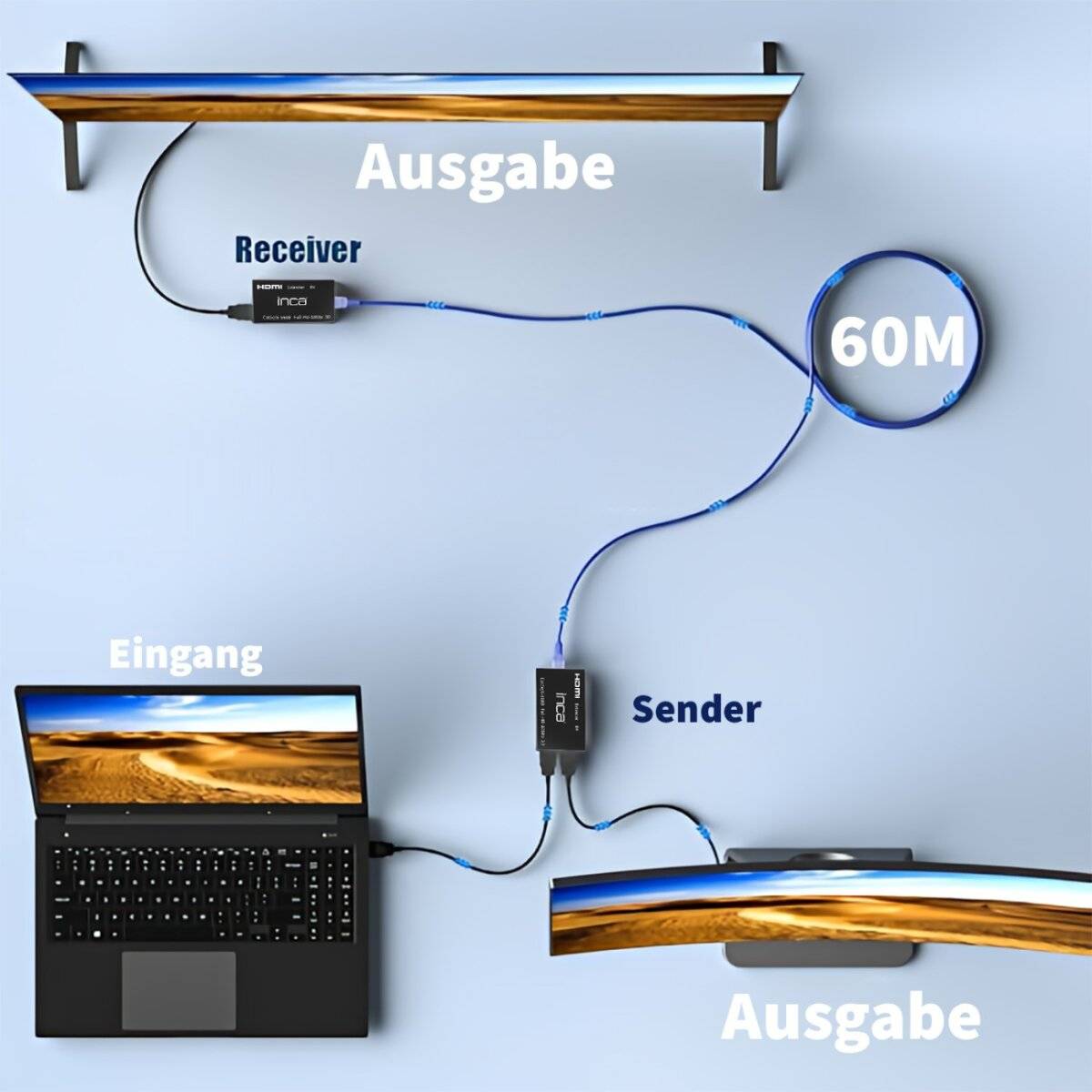 Eine Grafik, die einen Laptop mit der Beschriftung "Eingang"" zeigt, der über ein Kabel mit einem ""Sender"" verbunden ist, dann mit einem ""Empfänger"" und der schließlich an zwei Monitoren endet, die mit ""Ausgabe"" beschriftet sind.