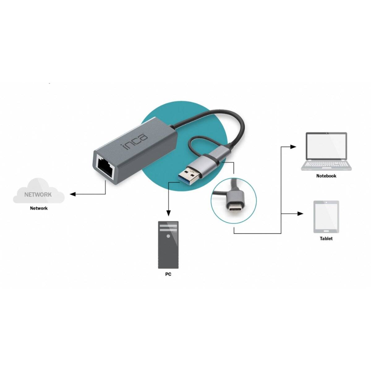 Diagramm zur Veranschaulichung eines USB-zu-Ethernet-Adapters, der einen PC, ein Notebook und ein Tablet mit einem Netzwerk verbindet und die Konnektivitätsoptionen hervorhebt.