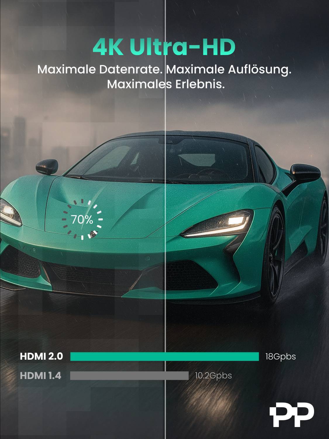 Ein Splitscreen-Bild eines grünen Autos veranschaulicht den Unterschied zwischen HDMI 1.4 mit 10,2Gbps und HDMI 2.0 mit 18Gbps und betont verbesserte Auflösung und Nutzungserlebnis.