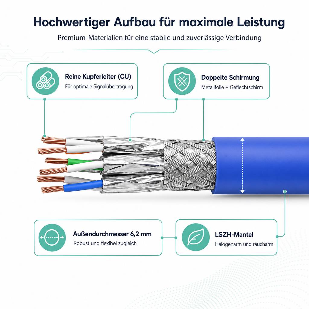 Diagramm eines Kabels mit der Bezeichnung „Hochwertiger Aufbau für maximale Leistung", das Kupferleiter, doppelte Abschirmung, einen Außendurchmesser von 6,2 mm und eine LSZH-Ummantelung zeigt.