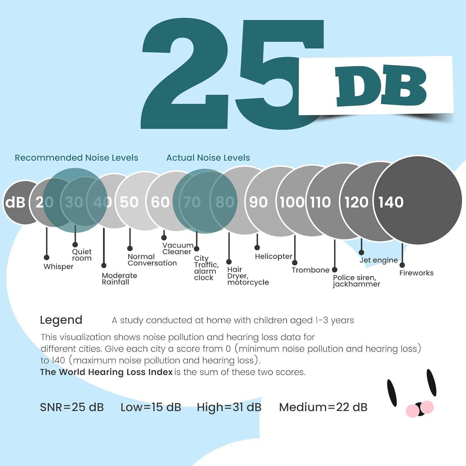 25 dB' steht für empfohlene Geräuschpegel eines Flüsterns, die sich allmählich bis zu 140 dB' für Feuerwerke steigern. Studienkontext: Auswirkungen von Heimlärm auf Kinder im Alter von 1-3 Jahren.