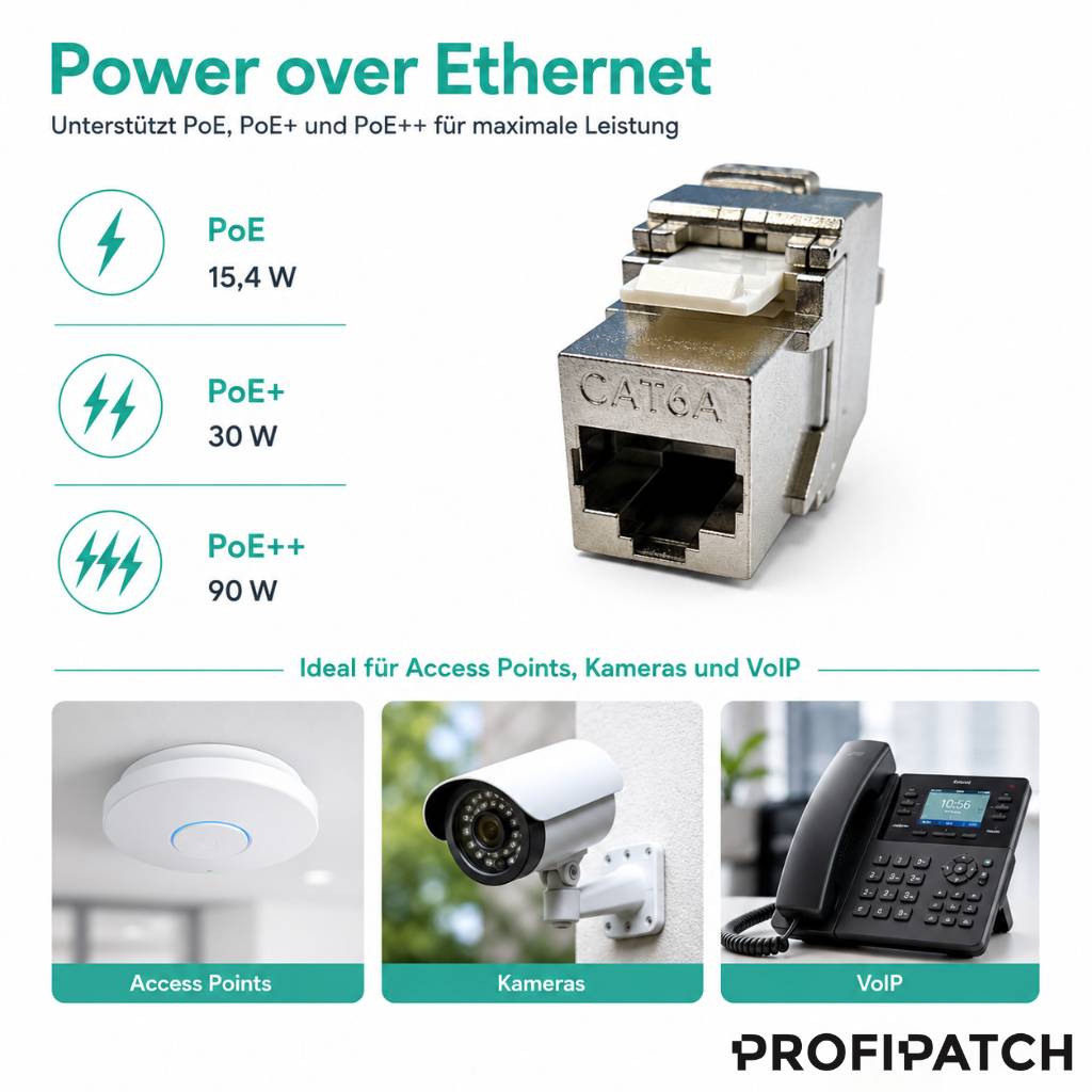 Infografik mit dem Titel „Power over Ethernet", die PoE 15,4 W, PoE+ 30 W und PoE++ 90 W zeigt, mit einem Bild einer Ethernet-Buchse und Beispielen für Access Points, Kameras und VoIP-Telefone.
