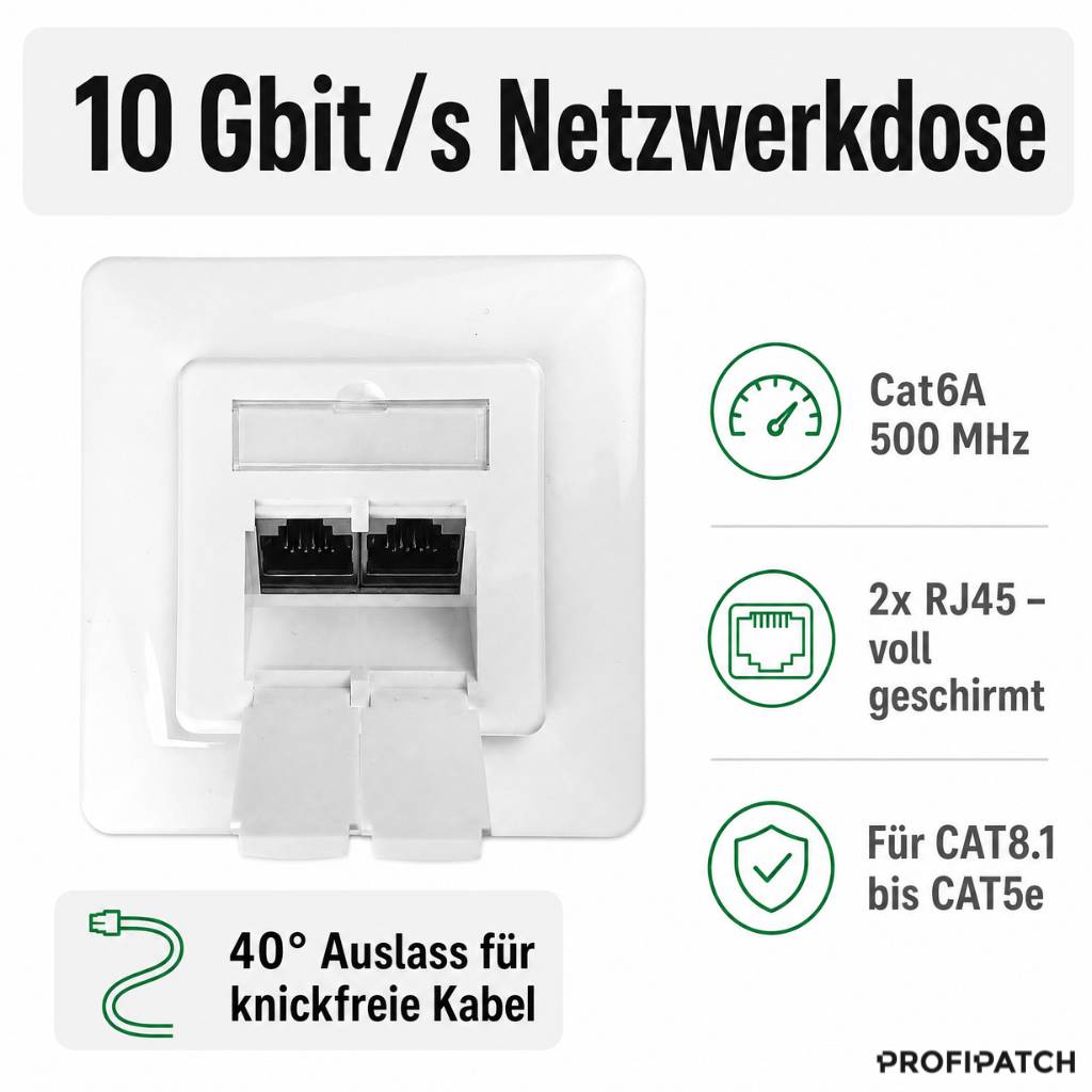 Deutsches Produktgrafik einer 10-Gbit/s-Netzwerk-Wandsteckdose mit zwei RJ45-Anschlüssen, Cat6A 500 MHz, vollständig geschirmt, für CAT8.1 bis CAT5e, und 40°-Kabelaustritt für spannungsfreie Verlegung.