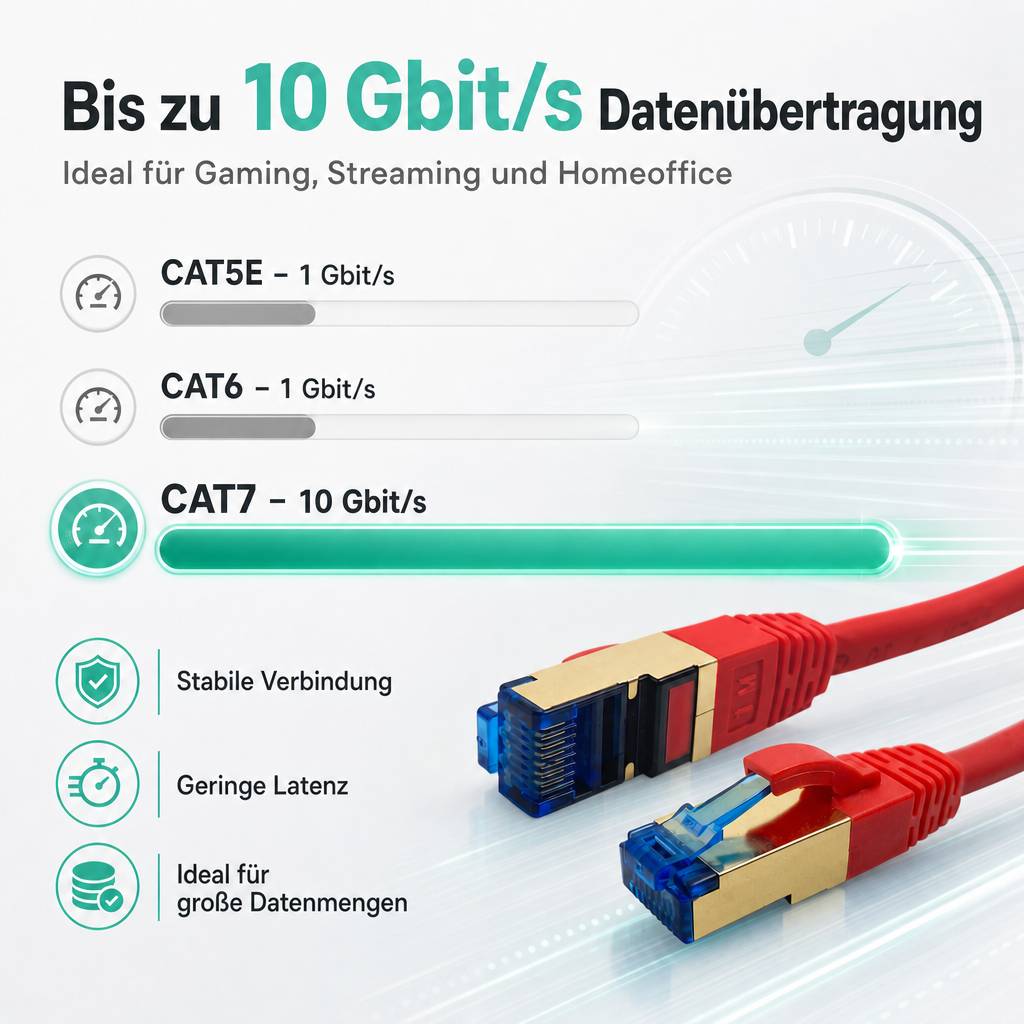 ProfiPatch Netzwerkkabel Cat7 S/FTP RJ45 LAN Kabel LSZH Premium Ethernet Patchkabel 10GB 600MHz rot 50m Switch Router Gaming Patchpanel