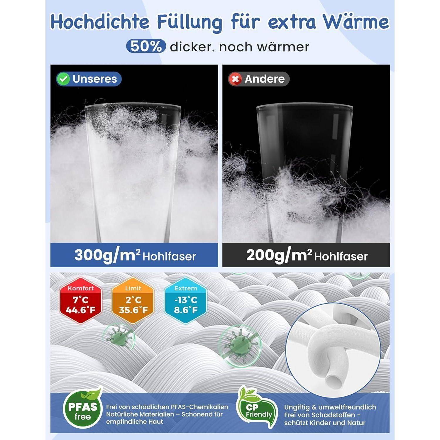 Vergleich zweier Decken: 'Unseres' mit 300g/m² und mehr Füllung im Vergleich zu 'Andere' mit 200g/m². Betont Wärme, Komfort, Sicherheit und Umweltfreundlichkeit.