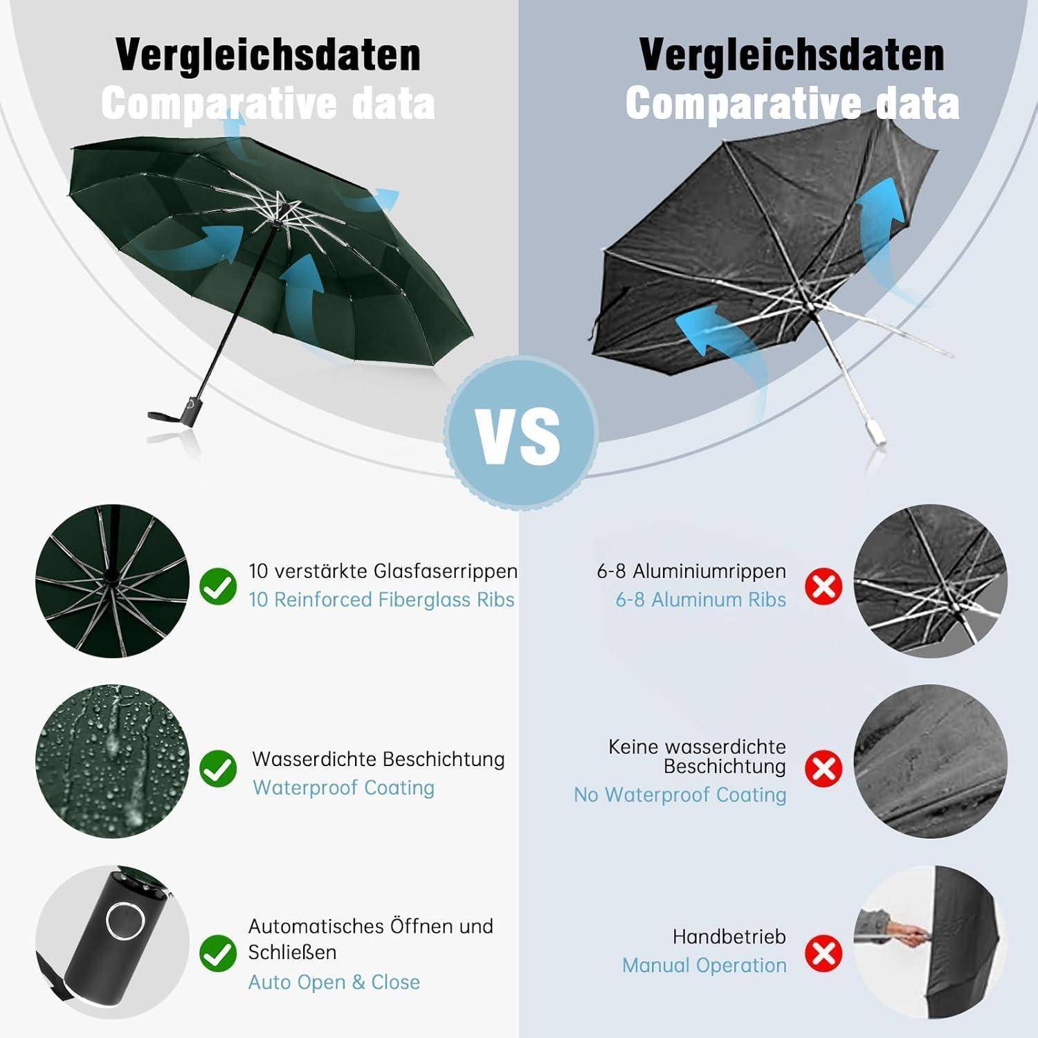 Vergleichsdaten': Bild vergleicht zwei Schirme. Links: 10 Glasfaserrippen, wasserdichte Beschichtung, automatische Öffnung/Schließung. Rechts: 6-8 Aluminiumrippen, keine wasserdichte Beschichtung, manuelle Bedienung.