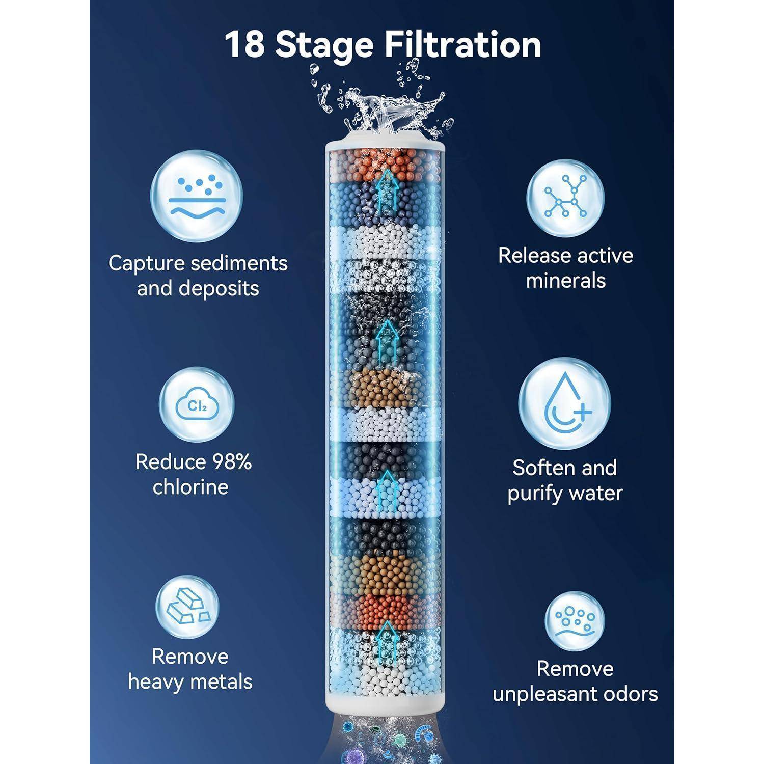 18-stufige Filtration' Infografik, die einen Wasserfilter mit Symbolen zeigt: fängt Sedimente ein, setzt Mineralien frei, reduziert Chlor, entfernt Metalle, erweicht und reinigt Wasser.