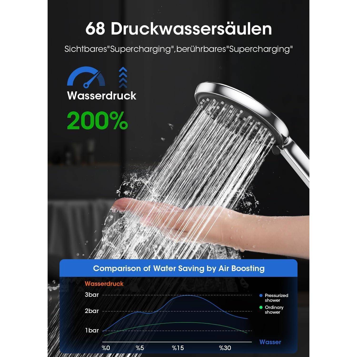 Duschkopf sprüht Wasser und zeigt sichtbare Druckerhöhung. Text: '68 Wasserdrucksäulen', 'Wasserdruck 200%'. Diagramm zeigt 'Vergleich der Wassereinsparung durch Luftunterstützung'.