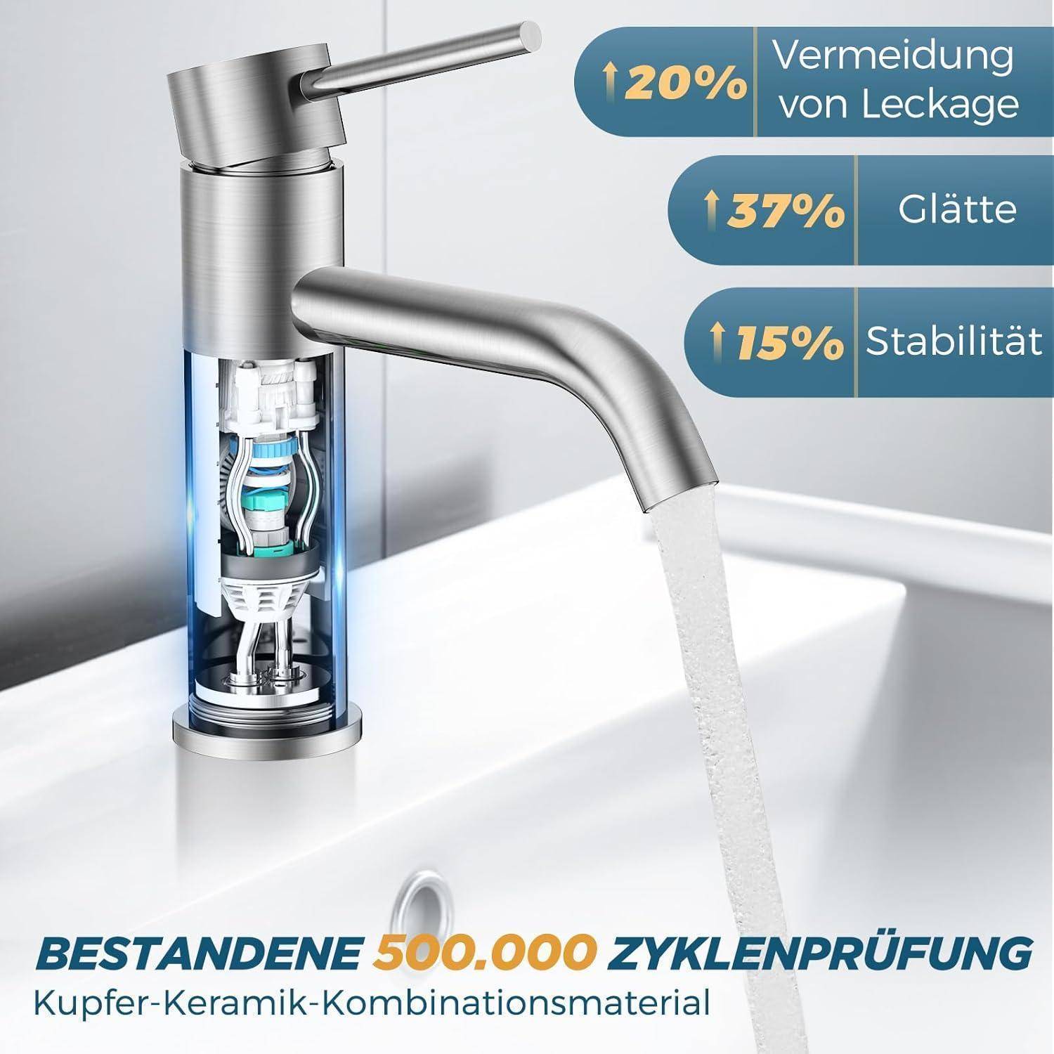 Ein Wasserhahn mit sichtbaren Innenkomponenten, der Haltbarkeitsmerkmale hervorhebt: ‚Leckage-Vermeidung 20%', ‚Gleitfähigkeit 37%', ‚Stabilität 15%'. Text darunter liest sich ‚Bestanden 500.000 Zyklen-Test'.