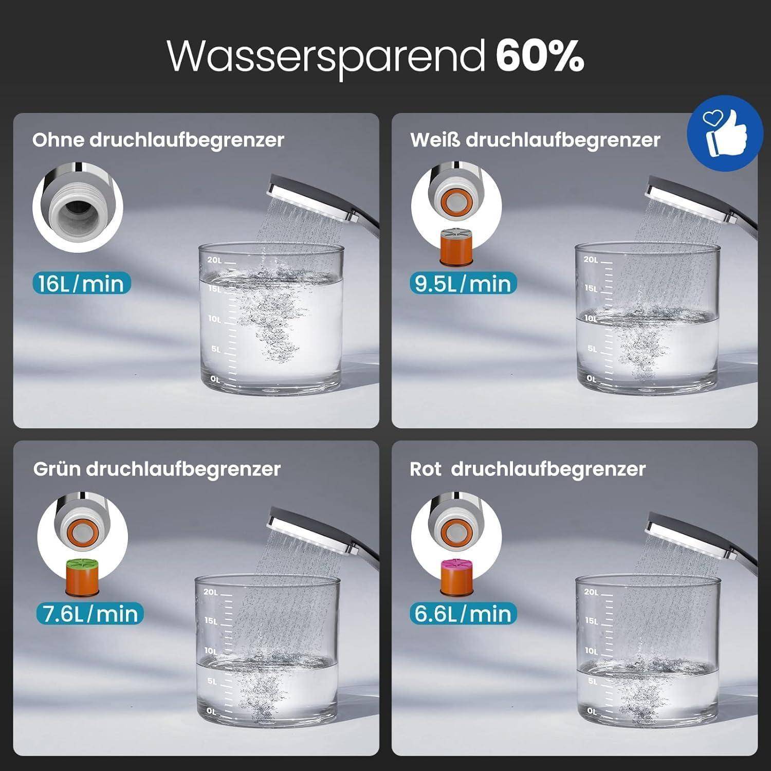 „Wassereinsparung 60%