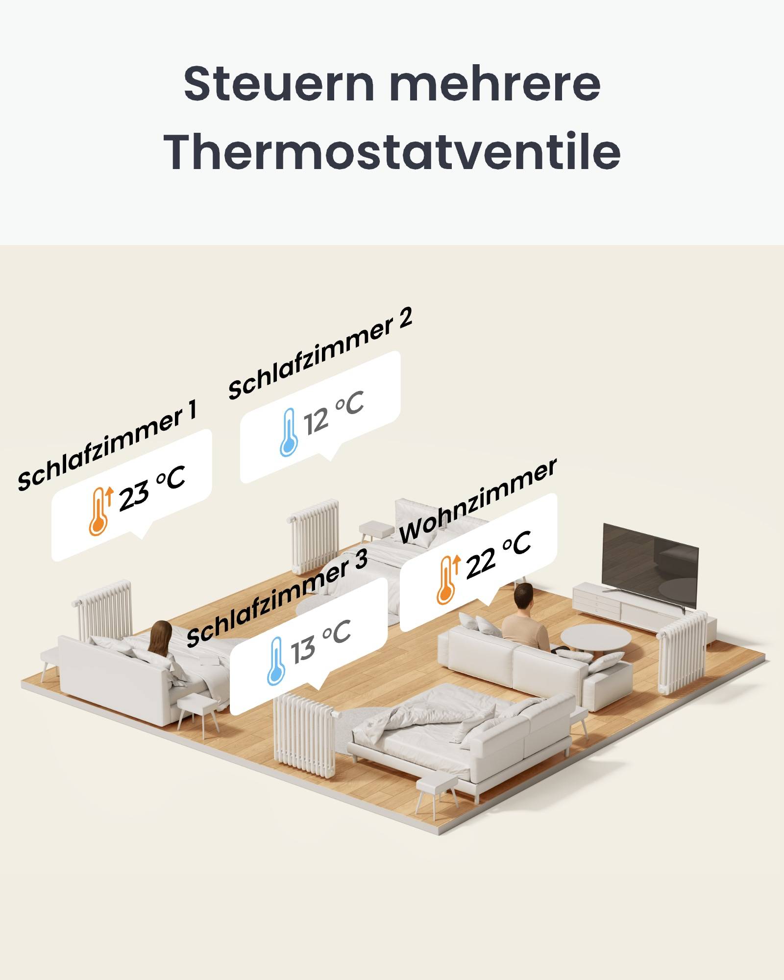 Eine isometrische Ansicht eines Wohnungsgrundrissplans, der drei Schlafzimmer mit beschrifteten Temperaturen zeigt: Schlafzimmer 1 (23°C), Schlafzimmer 2 (12°C), Schlafzimmer 3 (13°C), Wohnzimmer (22°C).