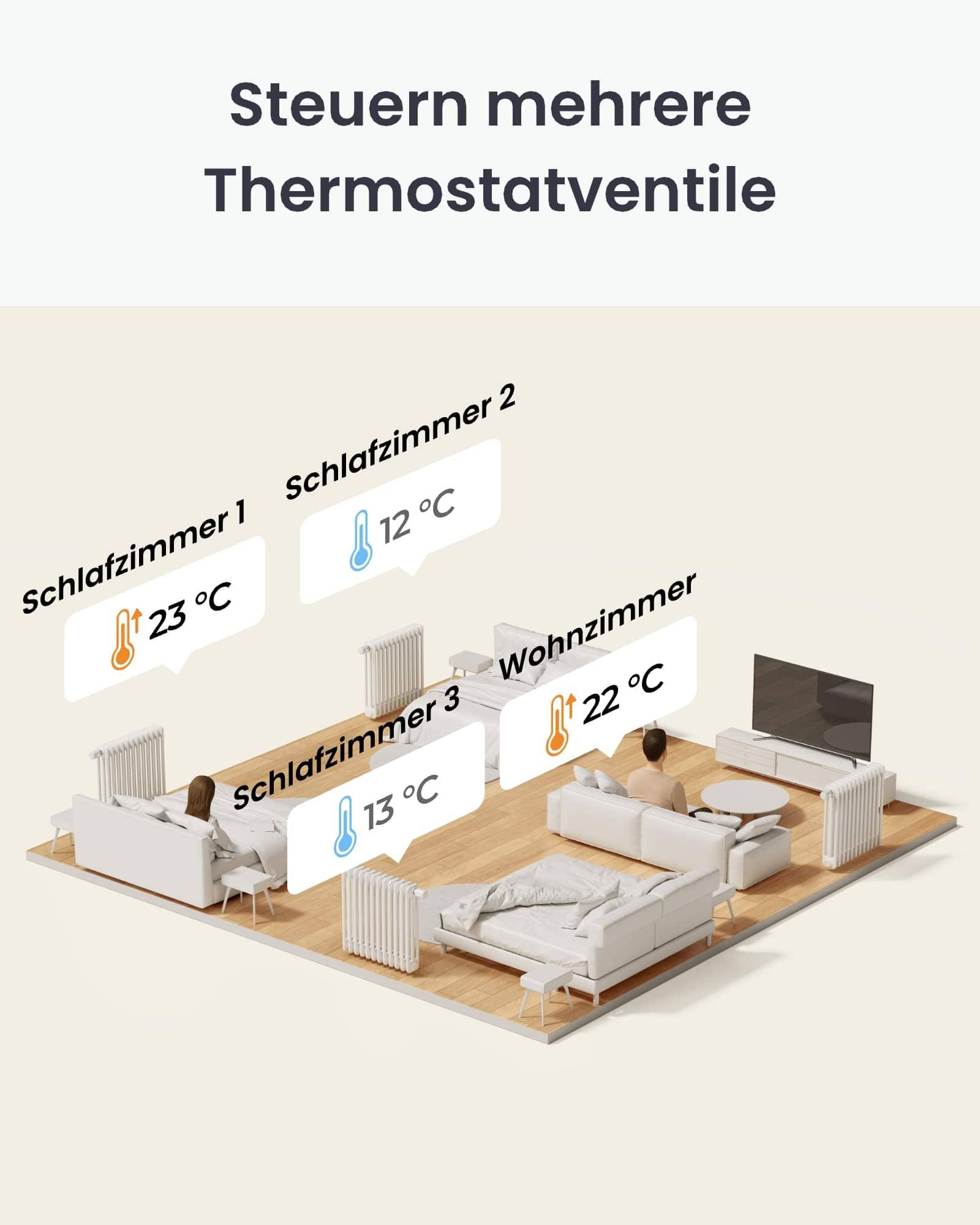 Diagramm eines Wohnbereichs mit drei beschrifteten Räumen, die Thermostateinstellungen zeigen: 'Schlafzimmer 1' 23°C, 'Schlafzimmer 2' 12°C, 'Wohnzimmer' 22°C.