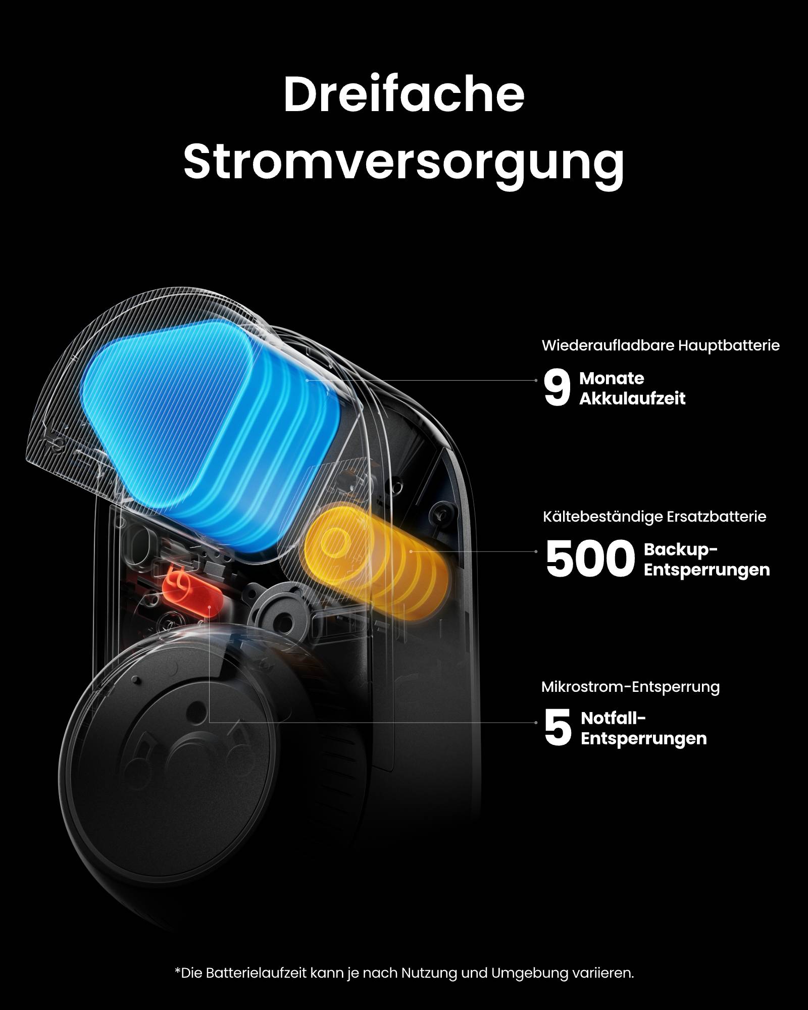 Ein transparentes Gerät zeigt geschichtete Batterieteile. Text hebt Merkmale hervor: '9 Monate Akkulaufzeit', '500 Backup-Entsperrungen', '5 Notfallstarts'.