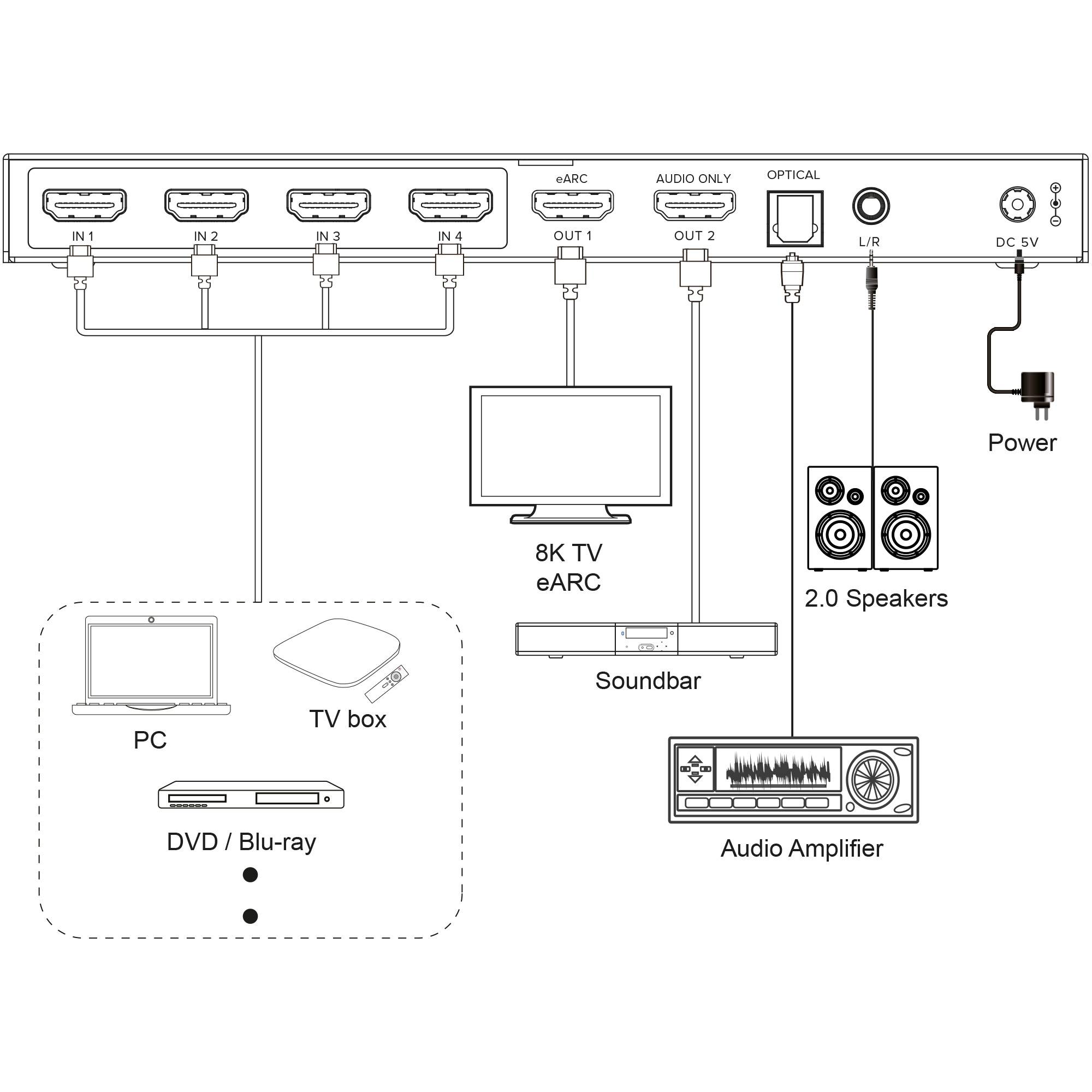 Diagramm zur Darstellung der Verbindungen einer Medieneinrichtung mit vier HDMI-Eingängen von PC, TV-Box, DVD/Blu-ray, die mit einem 8K-Fernseher, Soundbar, Lautsprechern und Audioausrüstung verbunden sind.