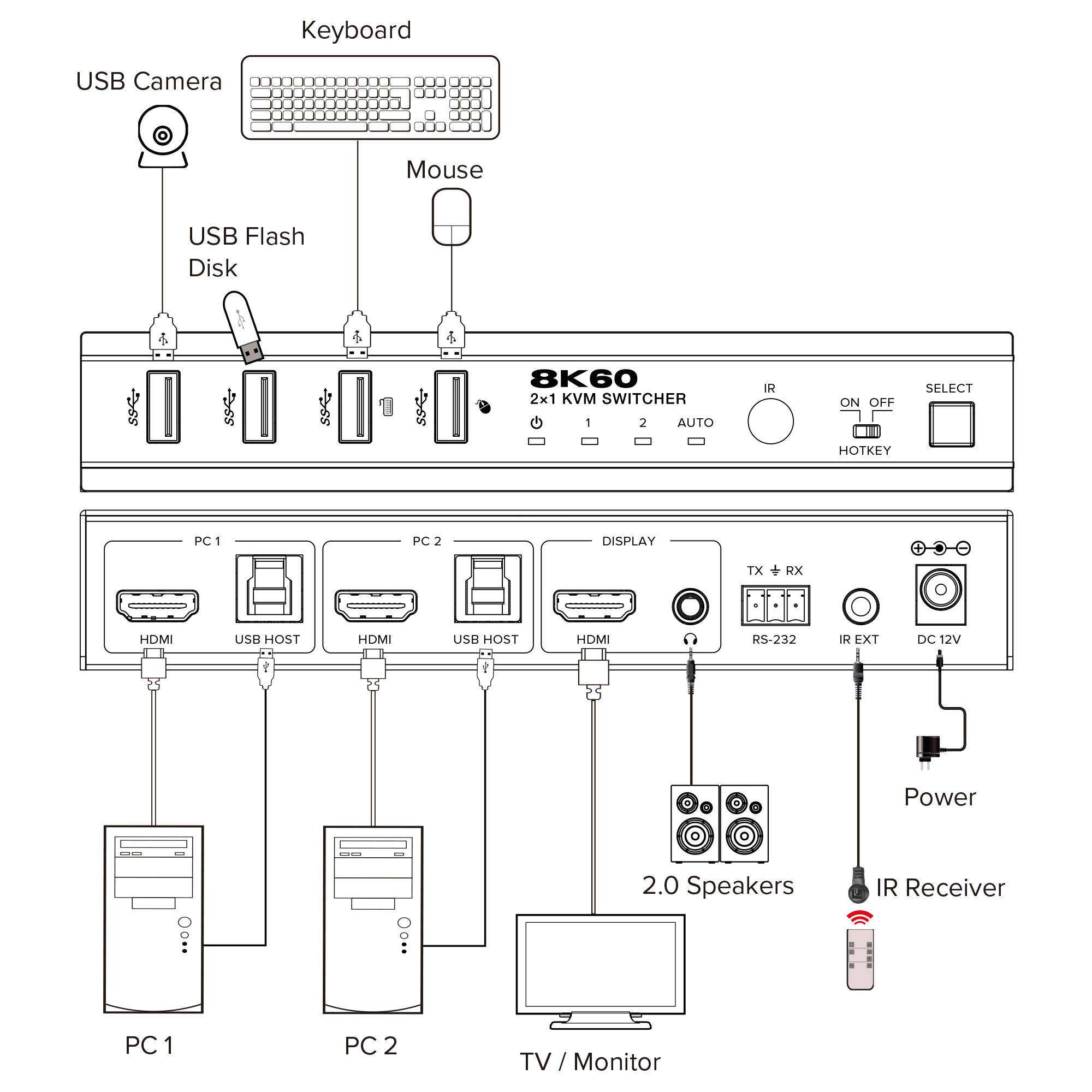 Diagramm eines 8K60 2x1 KVM-Switches zur Verbindung von zwei PCs, einem Monitor, USB-Geräten, einem IR-Empfänger, Lautsprechern und Stromversorgung.