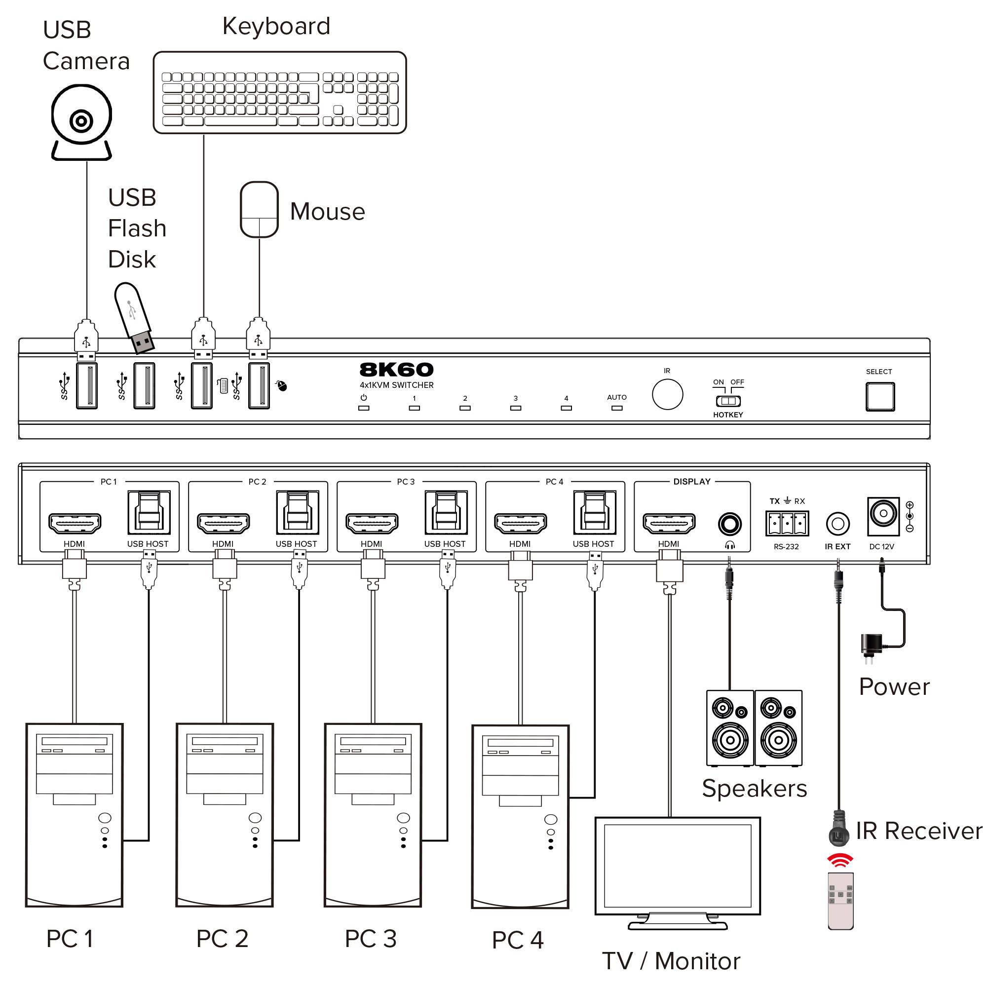 Ein Diagramm zeigt einen KVM-Switch-Aufbau mit Tastaturen, Maus, USB-Geräten, die an mehrere PCs (PC 1-4), einen Fernseher/Monitor, Lautsprecher und Stromversorgung angeschlossen sind.