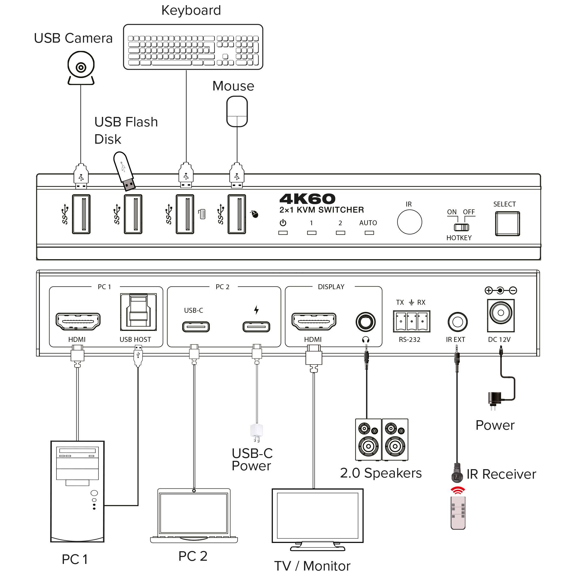 Diagramm eines 4K60 2x1 KVM-Switches. Verbindet zwei PCs, einen Fernseher/Monitor, eine USB-Kamera, Tastatur, Maus und Lautsprecher. IR-Empfänger inklusive.