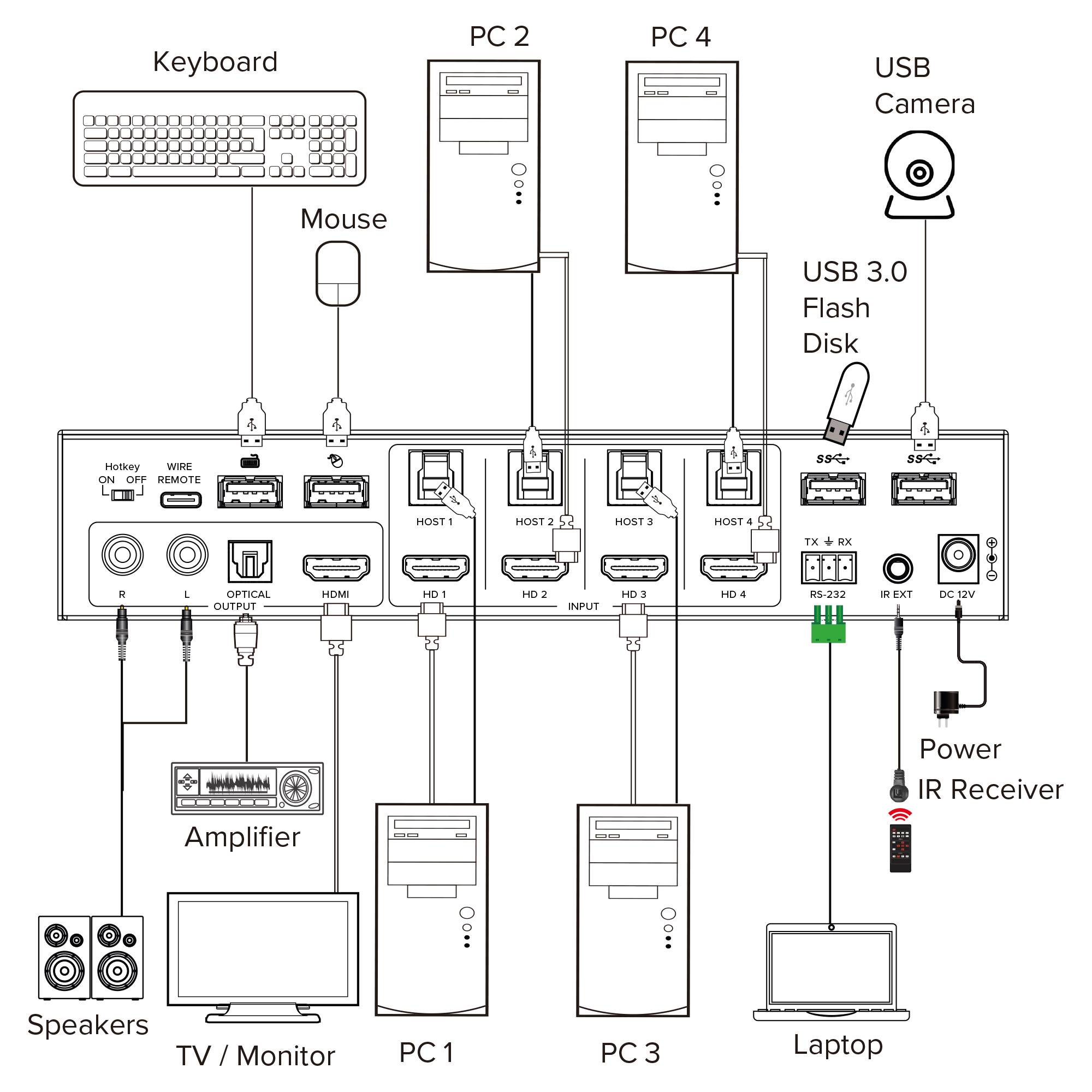 Diagramm zur Veranschaulichung der Verbindungen einer KVM-Switch-Konfiguration mit vier PCs, Tastatur, Maus, USB-Kamera, USB-Stick und anderen Peripheriegeräten.
