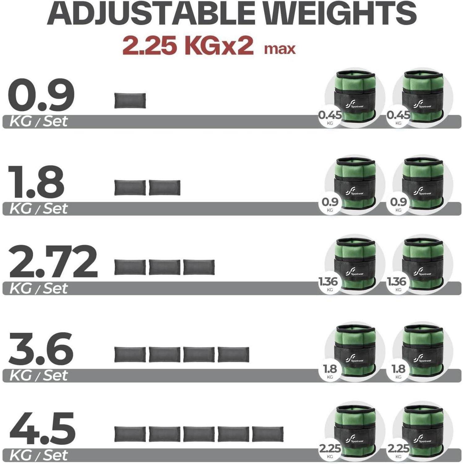 Verstellbare Gewichte 2,25 KGx2 max': Bild zeigt fünf Gewichtsreihen; 0,9 KG, 1,8 KG, 2,72 KG, 3,6 KG und 4,5 KG, mit entsprechenden Steigerungen.
