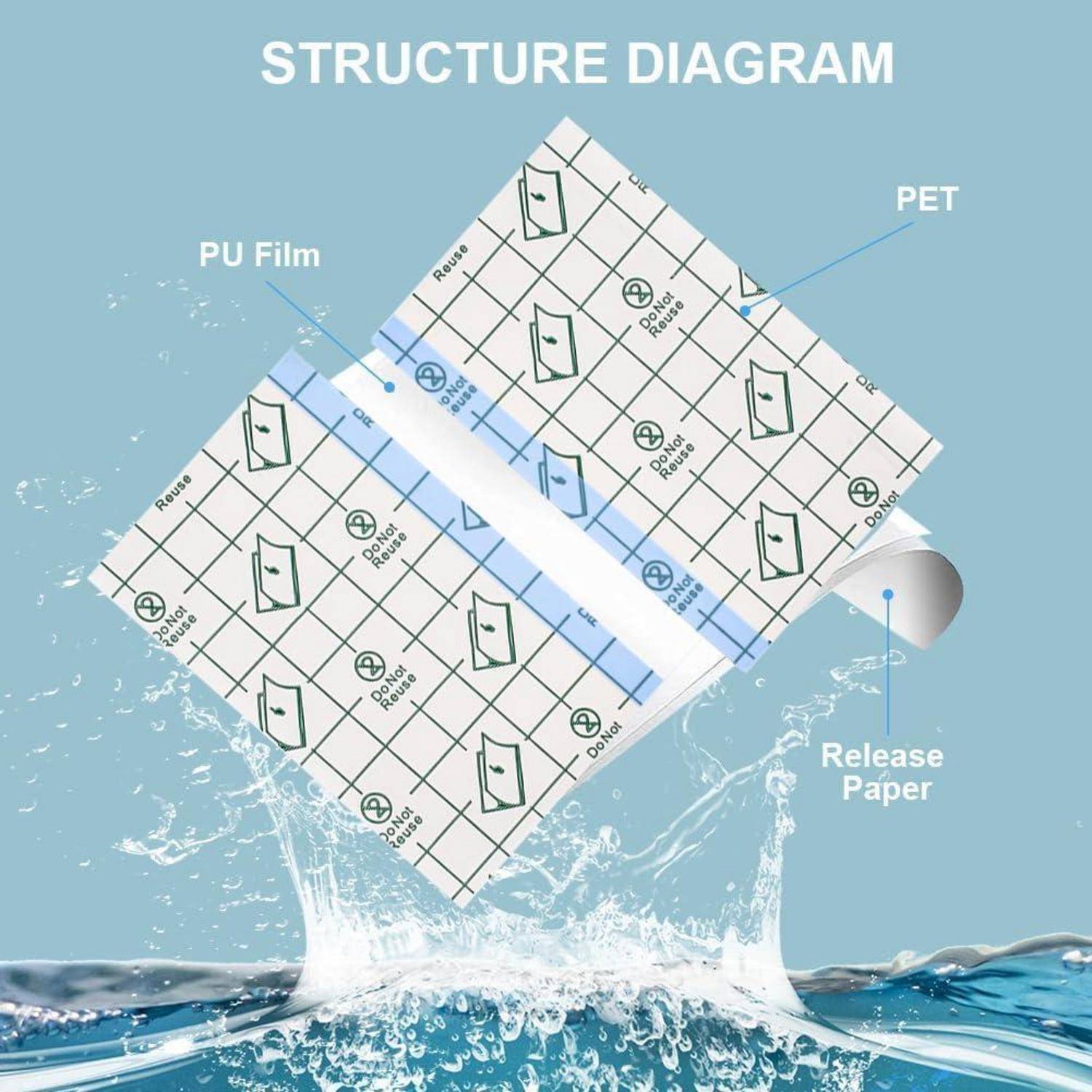 Ein Strukturdiagramm, das die Schichten eines Produkts zeigt: PU-Folie, PET und Trennpapier. Wasserspritze am unteren Rand zur Betonung.