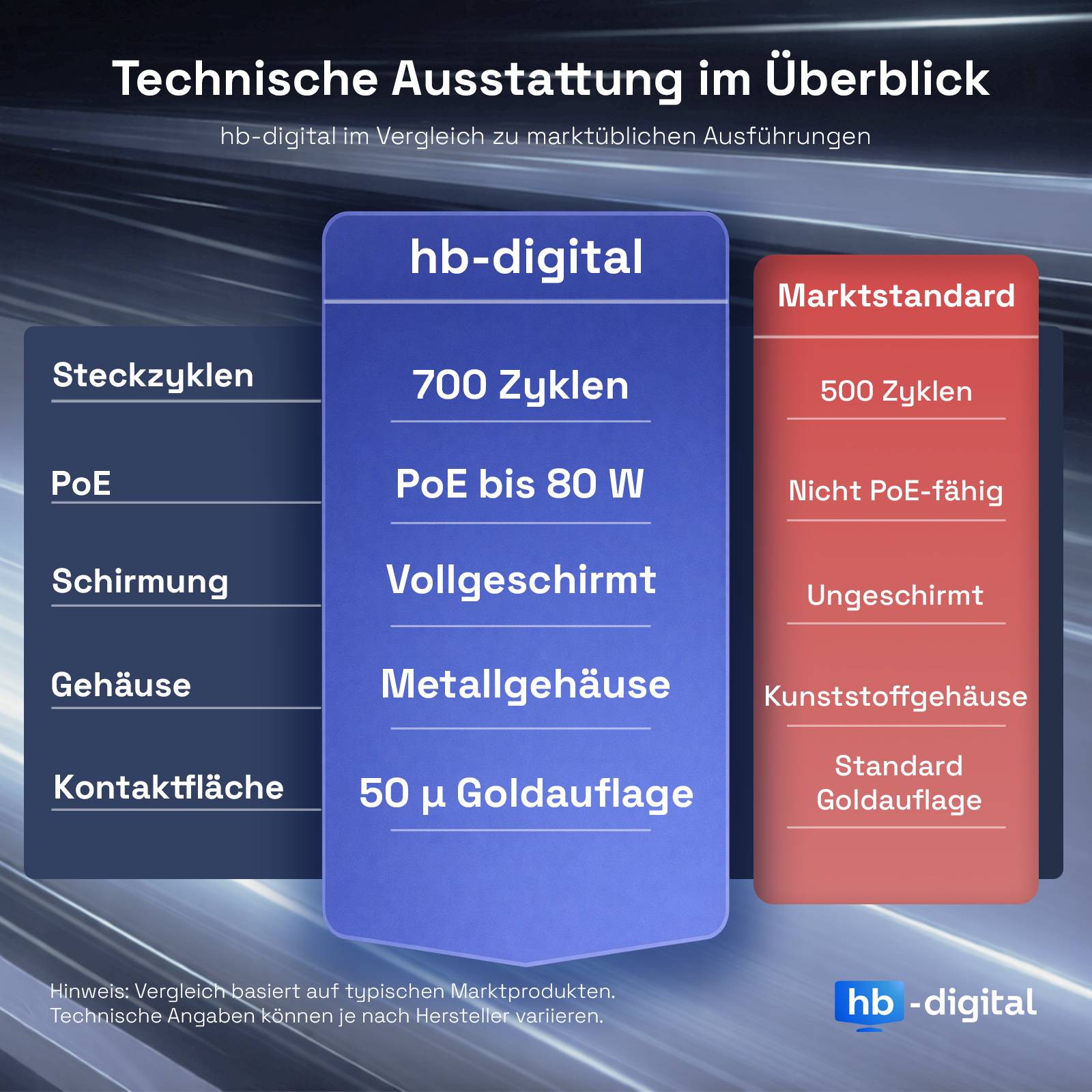 Vergleichstabelle mit dem Titel „Technische Ausstattung im Überblick