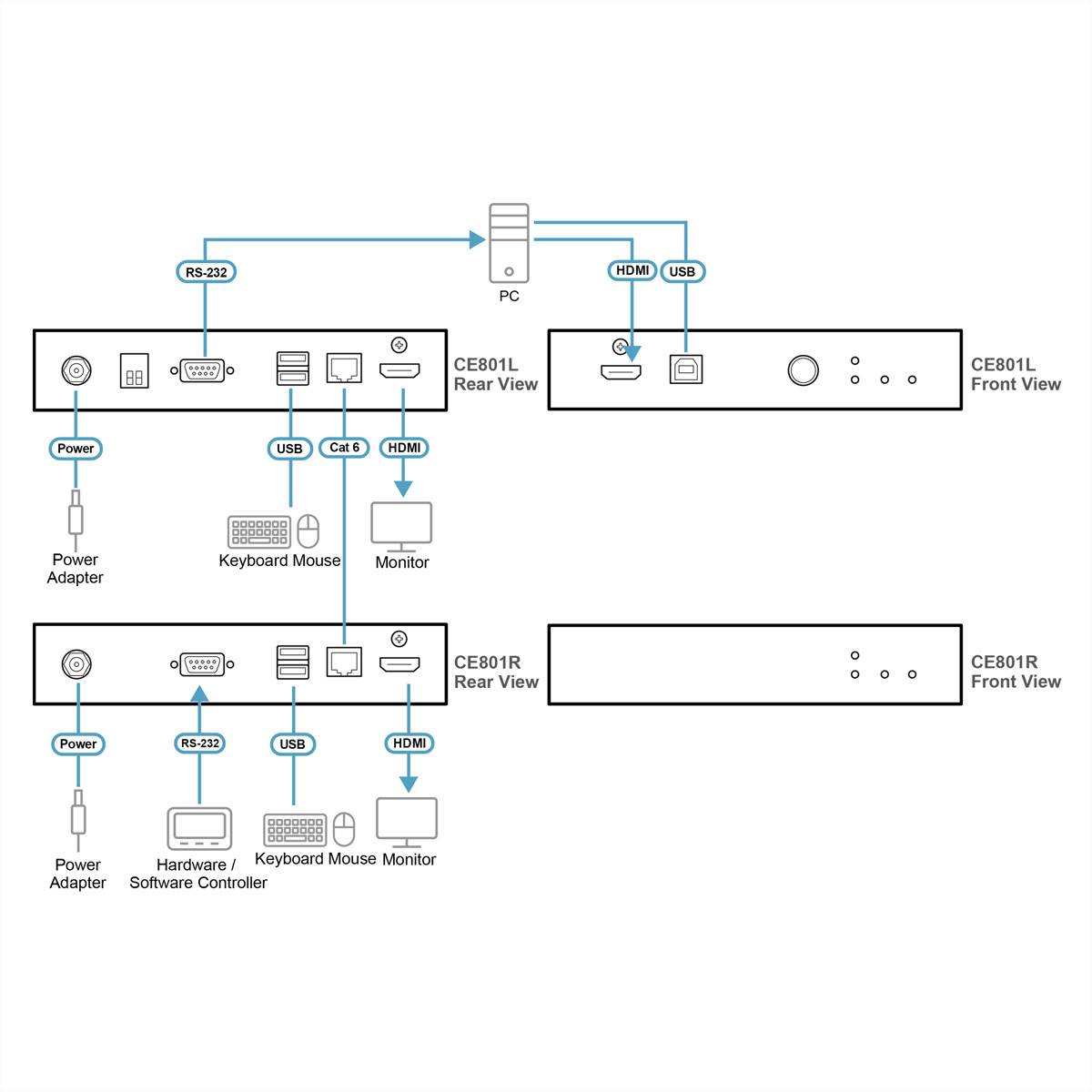 Diagramm der KVM-Extender-Einrichtung von CE801. Zeigt PC-Verbindung über RS-232, HDMI, USB zum CE801L, dann zum CE801R. Inklusive Stromversorgung und Peripheriegeräten.