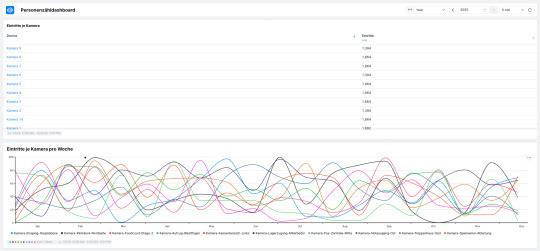 Ein Liniendiagramm zeigt verschiedene Verkaufstrends von Januar bis Dezember für elektronische Artikel. Mehrere Produktlinien werden mit unterschiedlichen Farben dargestellt.
