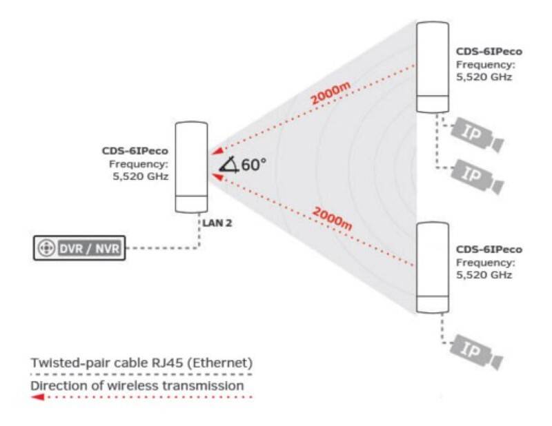 CDS-6IP ECO,  Funkmodul für 2 IP Quellen  bis 2km Reichweite  Datenrate bis 20Mbit(2km) / 30Mbit(1km)  WLAN 5 GHz B