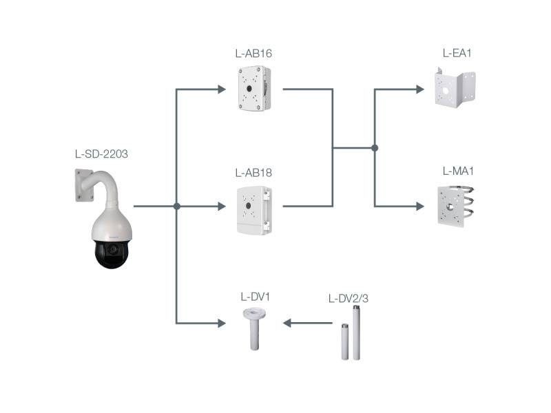 Diagramm zur Darstellung der Verbindungen für die Montage der Sicherheitskamera L-SD-2203 mit verschiedenen Halterungen: L-AB16, L-AB18, L-EA1, L-MA1, L-DV1, L-DV2/3.
