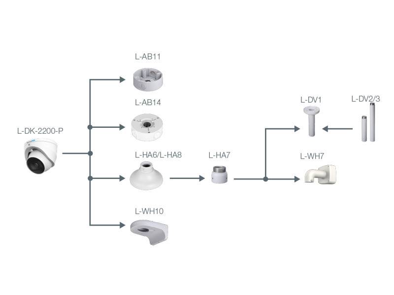 Kameramodell LNE-3150-P mit Montagezubehör: 'L-AB11', 'L-AB14', 'L-HA6/HA8', 'L-HA7', 'L-WH7', 'L-DV1' und 'L-WH10'.