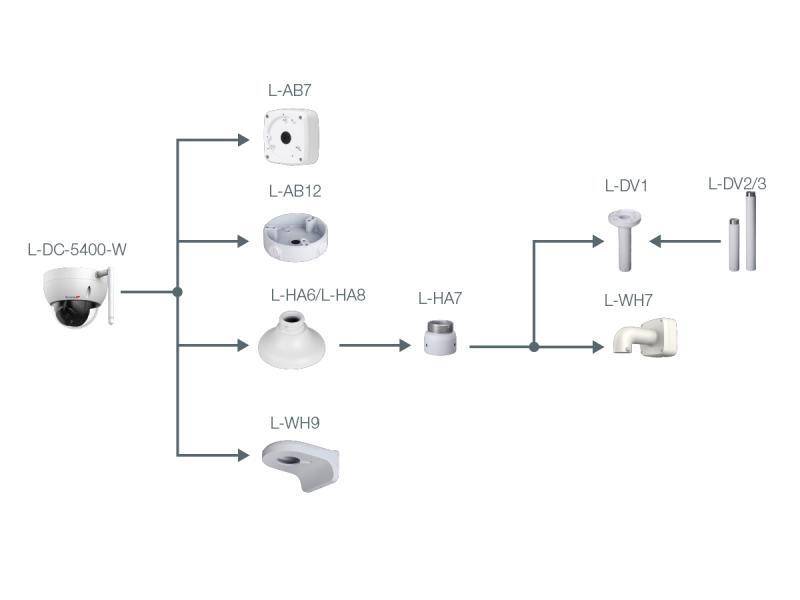 Diagramm von Sicherheitskamera-Halterungen und Zubehör, das verschiedene Modelle wie L-AB7, L-HA6, L-DV1 zeigt, mit Pfeilen, die die Kompatibilität anzeigen.
