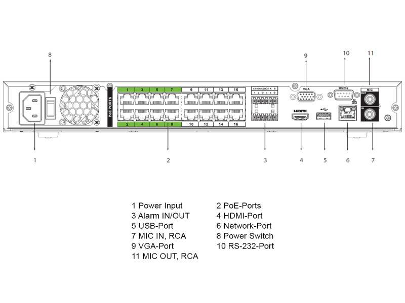 Rückansicht eines Netzwerkgeräts mit verschiedenen beschrifteten Anschlüssen: Stromeingang, Alarm EIN/AUS, USB, VGA, MIC EIN/AUS, HDMI, PoE, RS-232, Netzwerk-Switch.