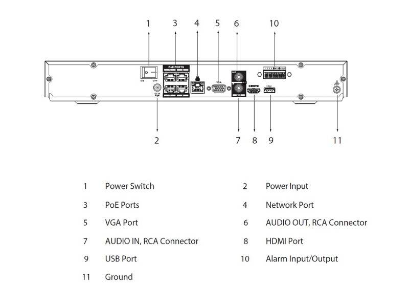 Diagramm eines Geräts mit beschrifteten Anschlüssen: 1-Netzschalter, 2-Stromeingang, 3-VGA-Anschluss, 4-Audio-Ausgang/RCA, 5-PoE-Anschluss, 6-Netzwerk, 7-USB, 8-HDMI, 9-Audio-Eingang/RCA, 10-Alarm-Eingang, 11-Masse.