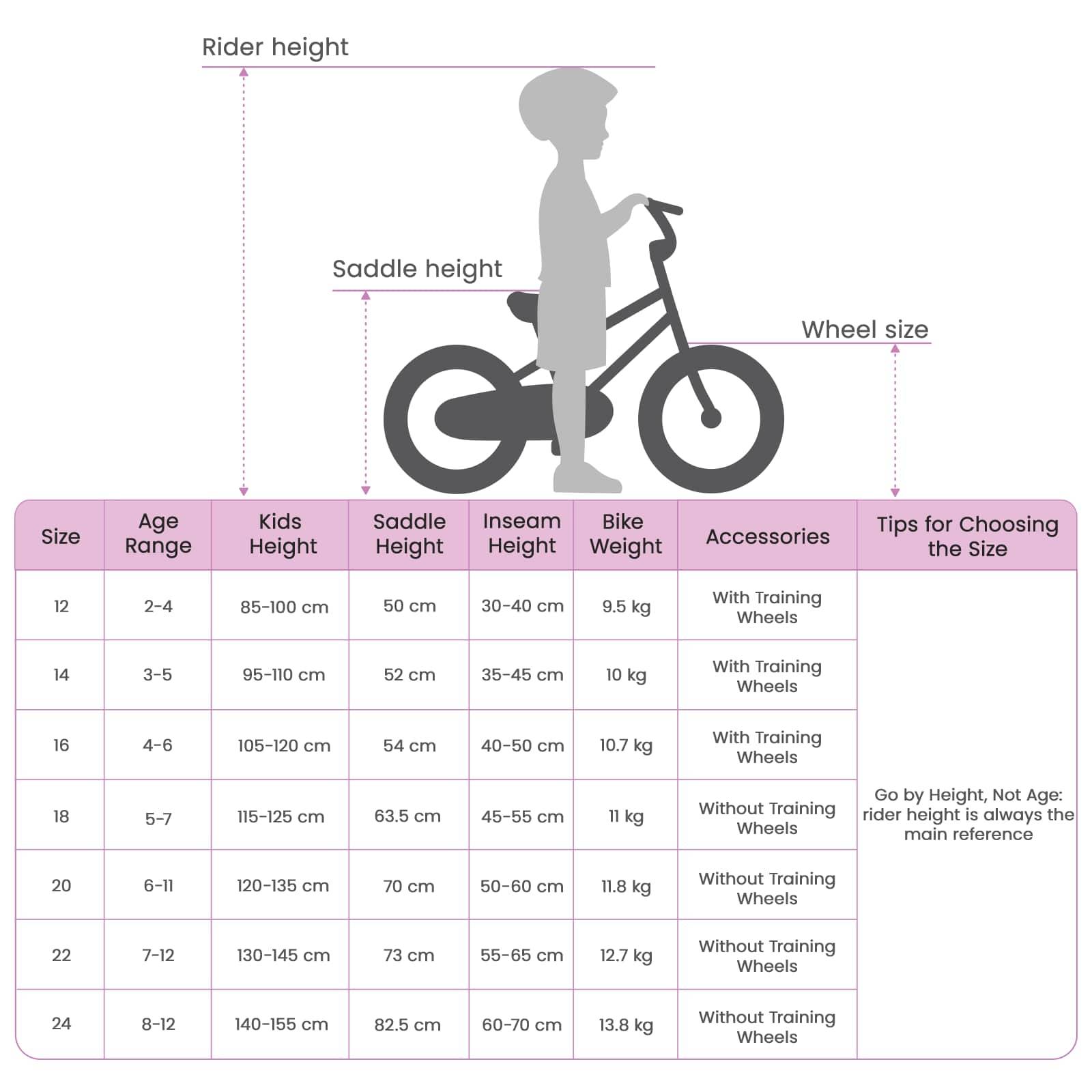 Größen-Fahrradtabelle für Kinder: Leitfaden für Sattelhöhe, Körpergröße und Reifengröße für Alter 2-12. Enthält Informationen zu Stützrädern.