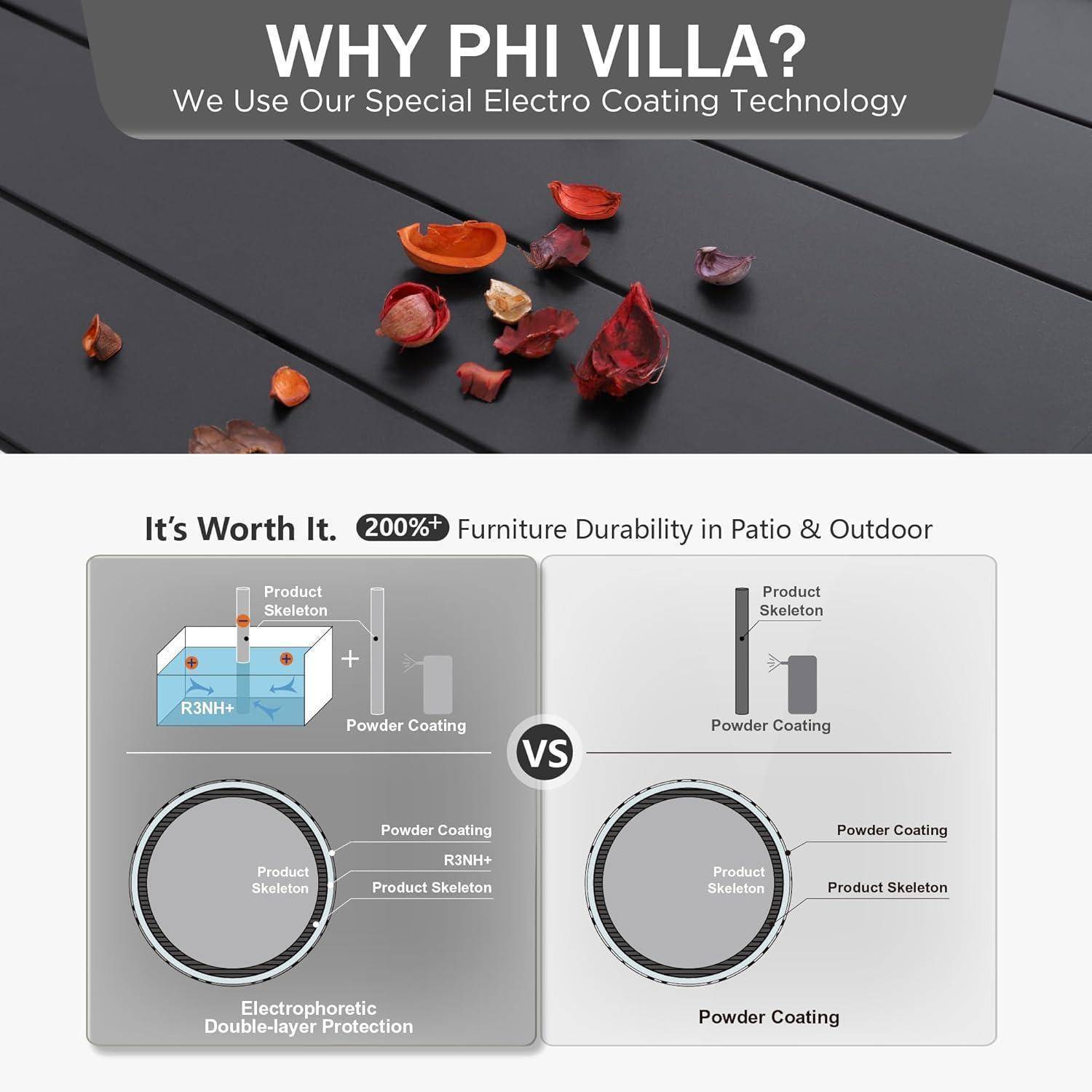 Warum PHI VILLA? Wir nutzen unsere spezielle Elektrobeschichtungstechnologie für erhöhte Möbelhaltbarkeit in Patio- und Außenbereichen.' Beinhaltet einen Vergleich von 'Elektrophoretischer Doppelschichtschutz' vs 'Pulverbeschichtung.