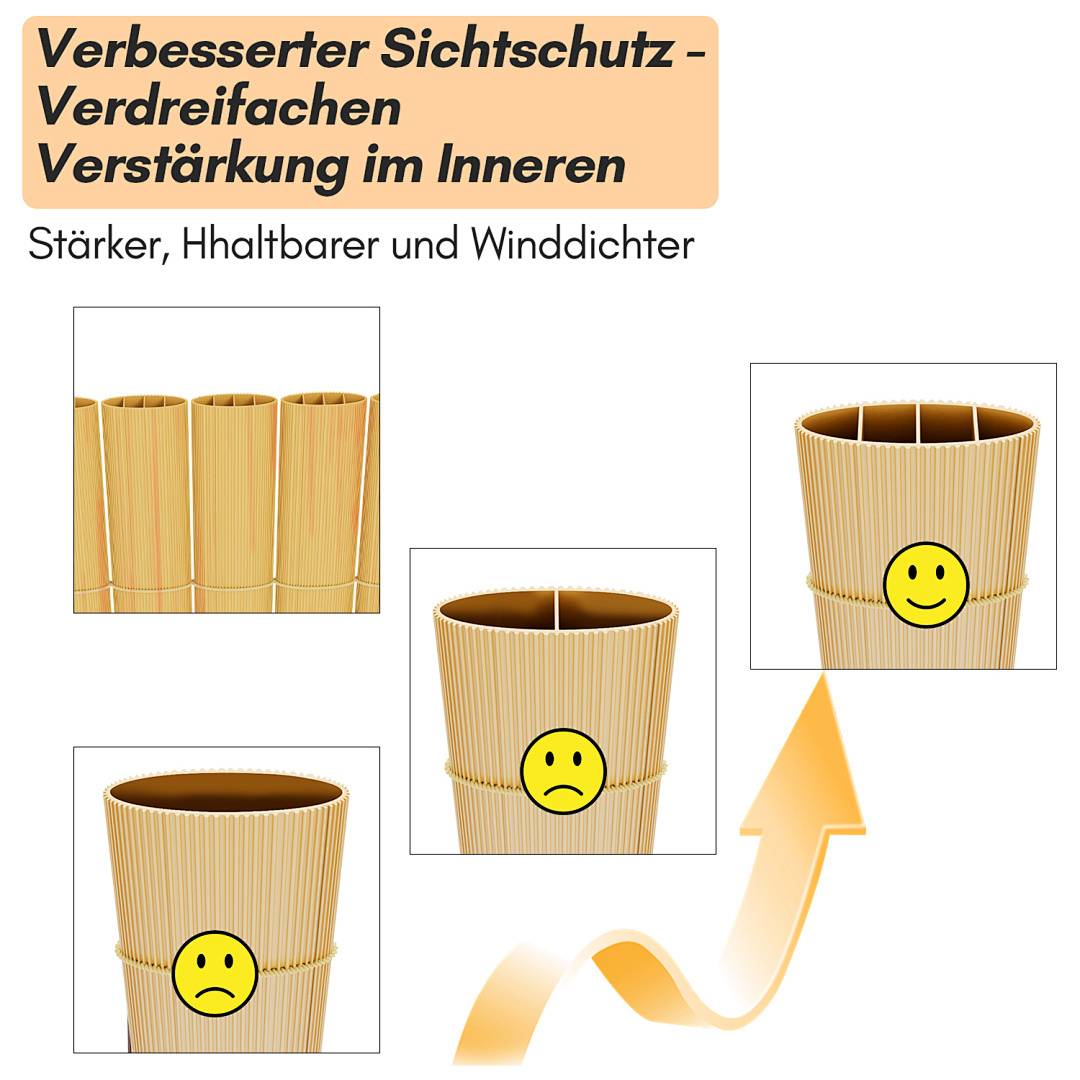 Verbesserte Sichtschutzwand mit dreifacher Verstärkung. Drei Bilder zeigen verschiedene Bambus-Strukturen: ein glückliches Gesicht für Stabilität, zwei mit traurigen Gesichtern für geringere Stabilität. Pfeil zeigt Verbesserung an.