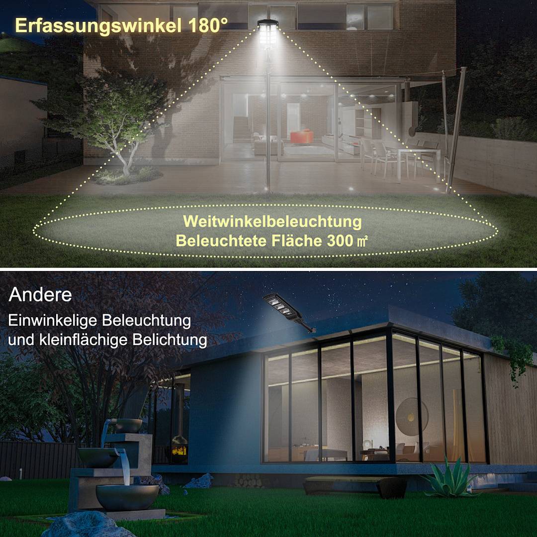 Der Abschnitt 'Erfassungswinkel 180°' zeigt eine Weitwinkelbeleuchtung an einem Haus, die eine Fläche von 300 m² beleuchtet. Der Abschnitt 'Andere' zeigt eine enge Beleuchtung auf einem kleinen Bereich.