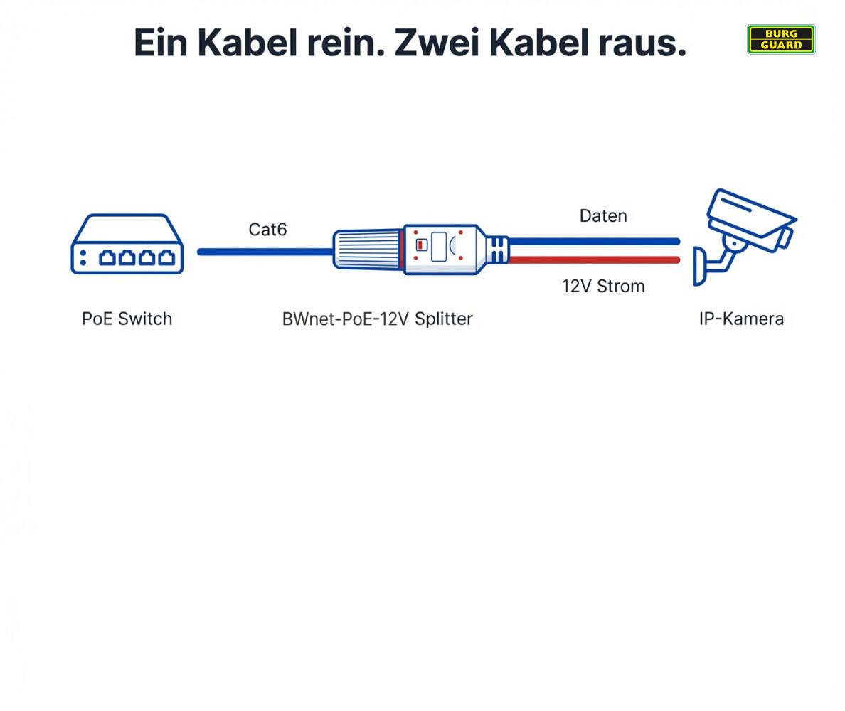 BWnet-PoE-12V BURG GARD, Der BWNET-POE-12V Keyboard ist ein DC48V PoE auf =12Vdc Splitter, der es ermöglicht auch nicht