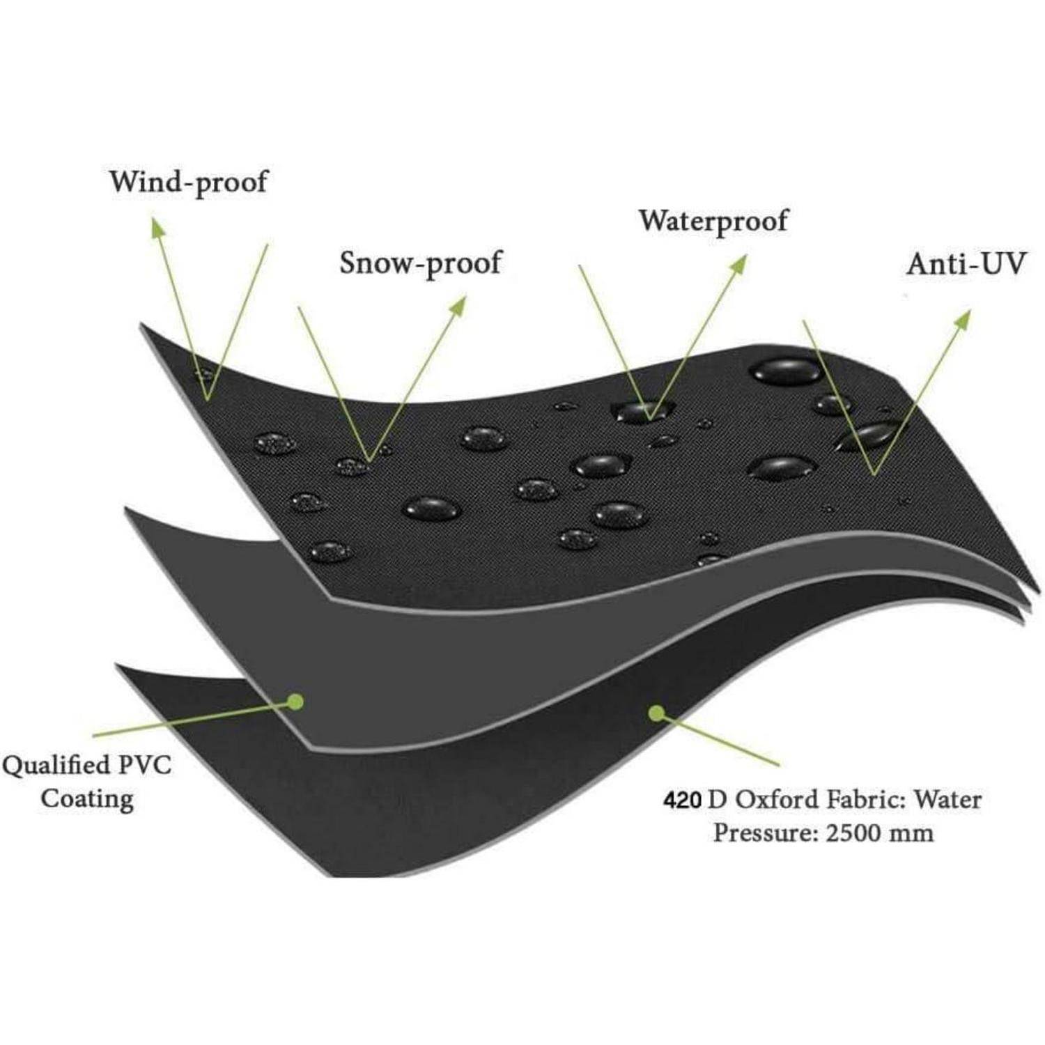 Diagramm eines 420D Oxford-Gewebes mit Beschriftungen: 'Windundurchlässig', 'Schneefest', 'Wasserdicht', 'UV-Schutz', 'Qualifizierte PVC-Beschichtung'. Wasserdruck: 2500mm.