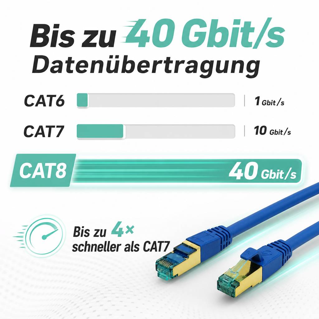 ProfiPatch Netzwerkkabel Cat8 S/FTP RJ45 LAN Kabel LSZH Premium Ethernet Patchkabel 40GB 2000MHz blau 10m Switch Router Gaming Patchpanel