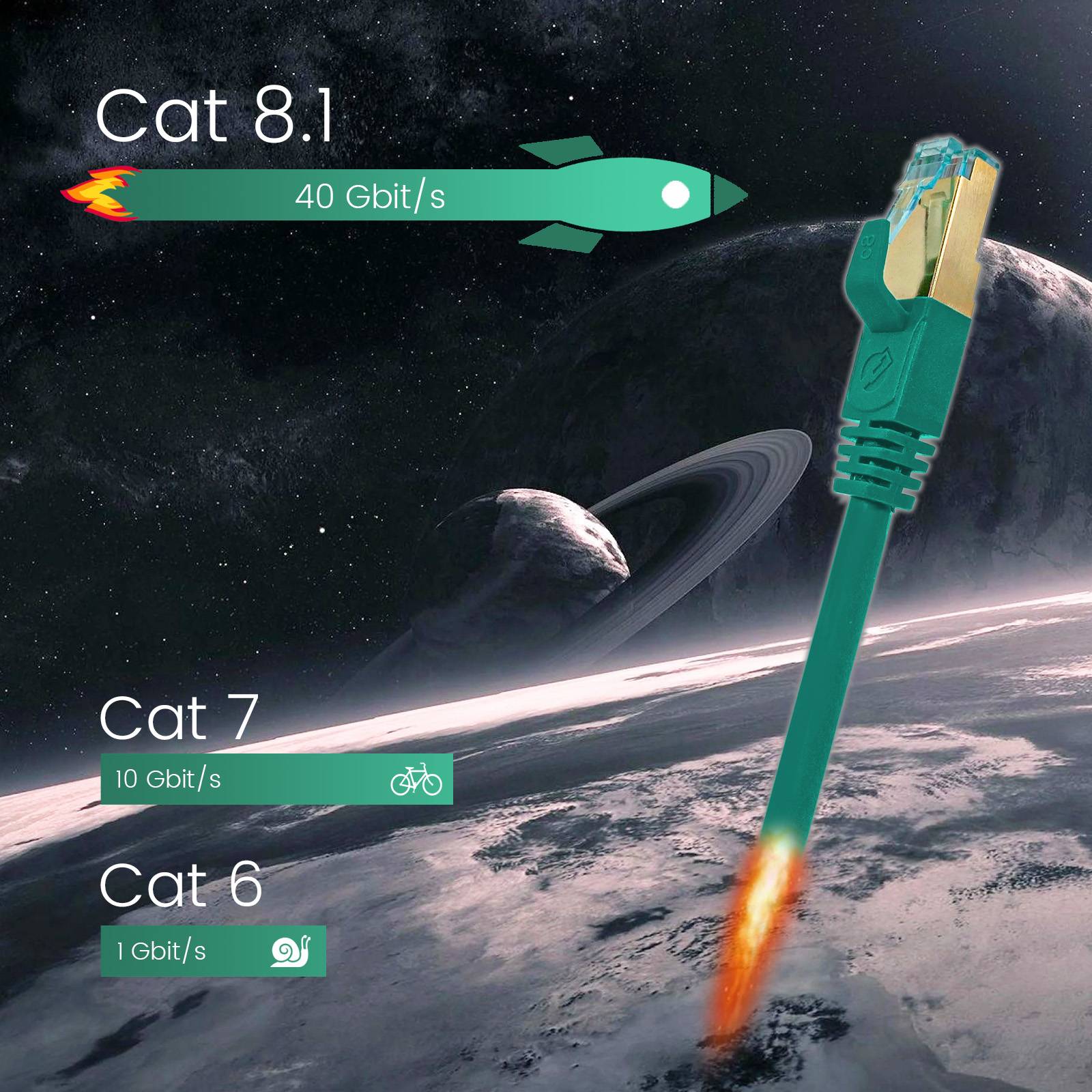 Cat 8.1'-Kabel als Rakete dargestellt, was auf eine Geschwindigkeit von 40 Gbit/s hinweist. Darunter 'Cat 7' (10 Gbit/s) und 'Cat 6' (1 Gbit/s) mit Erdabbildung.